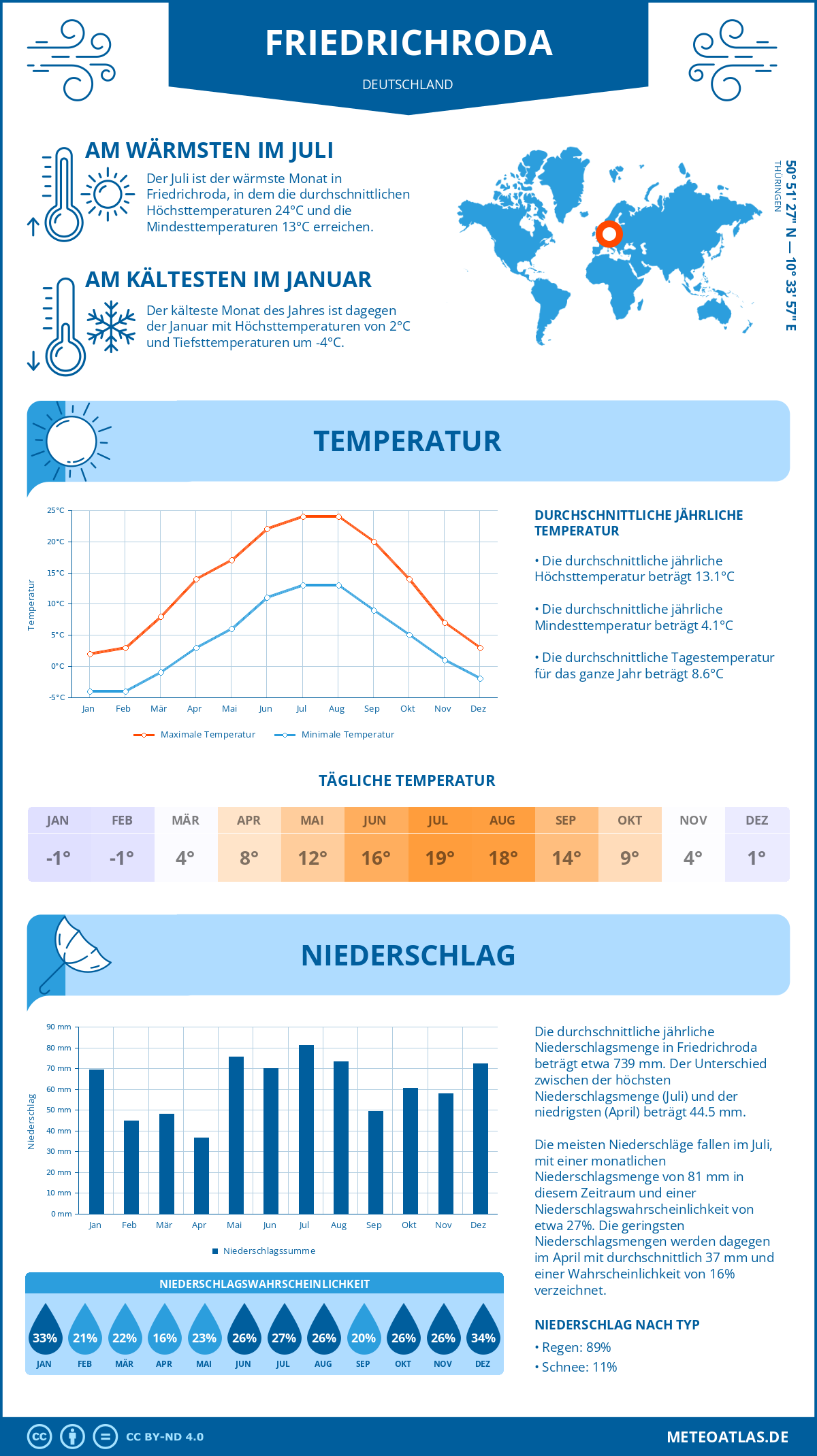 Wetter Friedrichroda (Deutschland) - Temperatur und Niederschlag