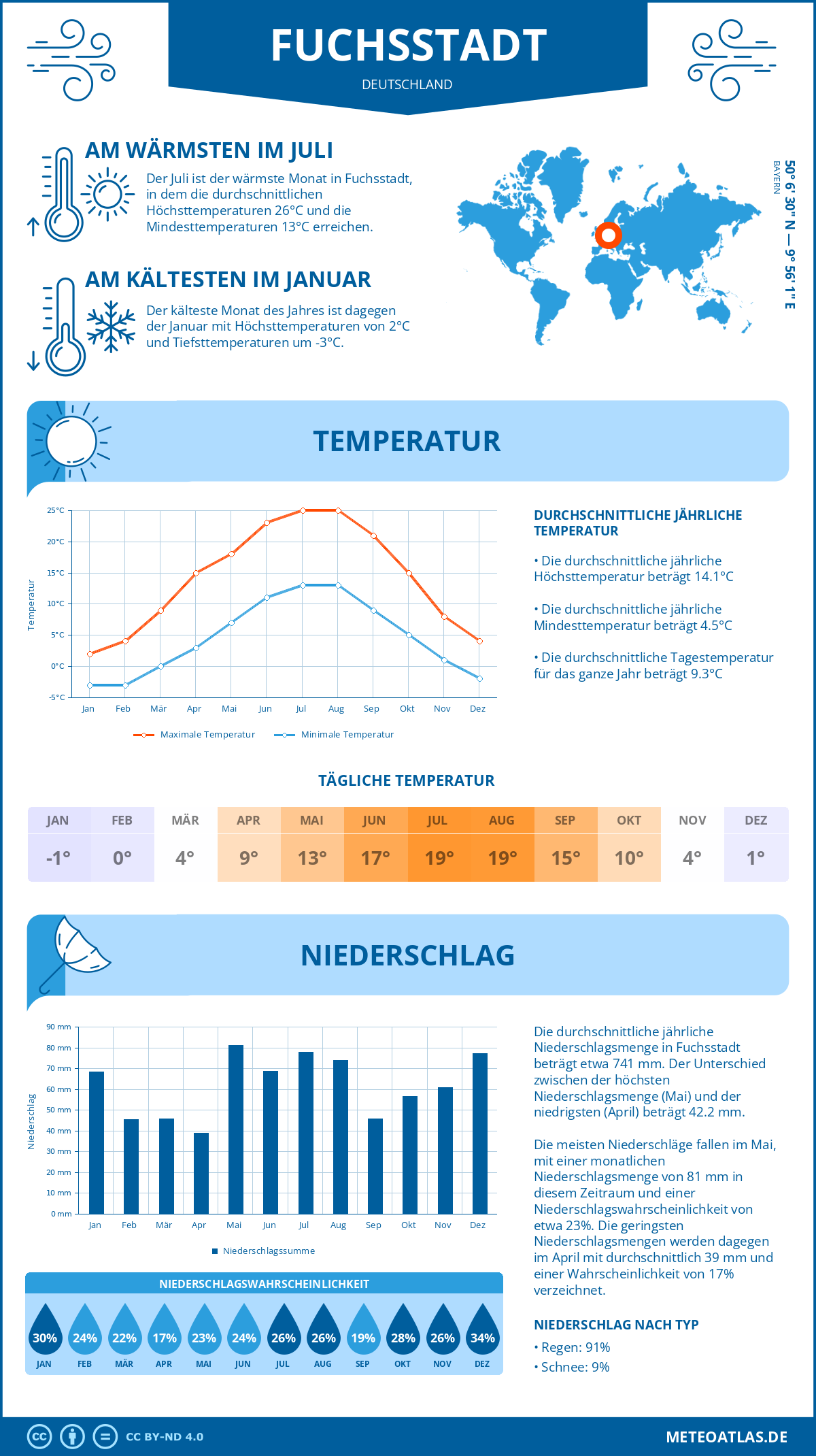 Wetter Fuchsstadt (Deutschland) - Temperatur und Niederschlag