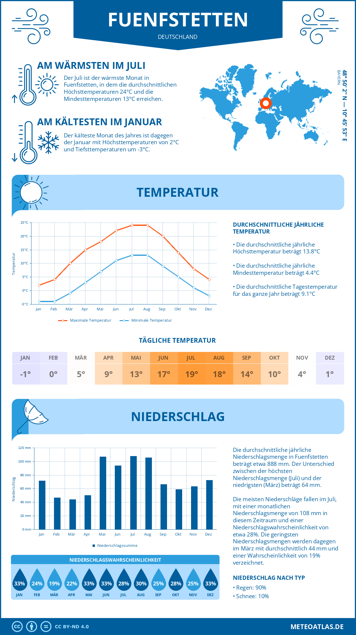 Wetter Fuenfstetten (Deutschland) - Temperatur und Niederschlag