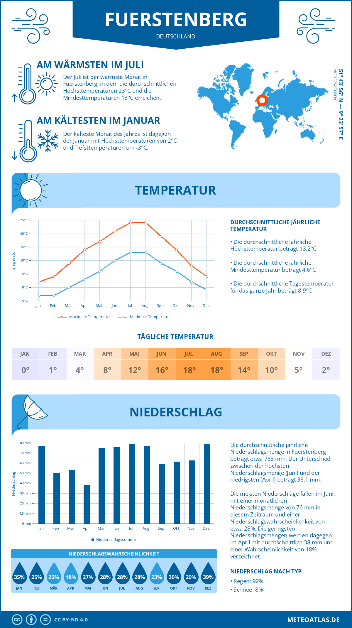 Wetter Fuerstenberg (Deutschland) - Temperatur und Niederschlag