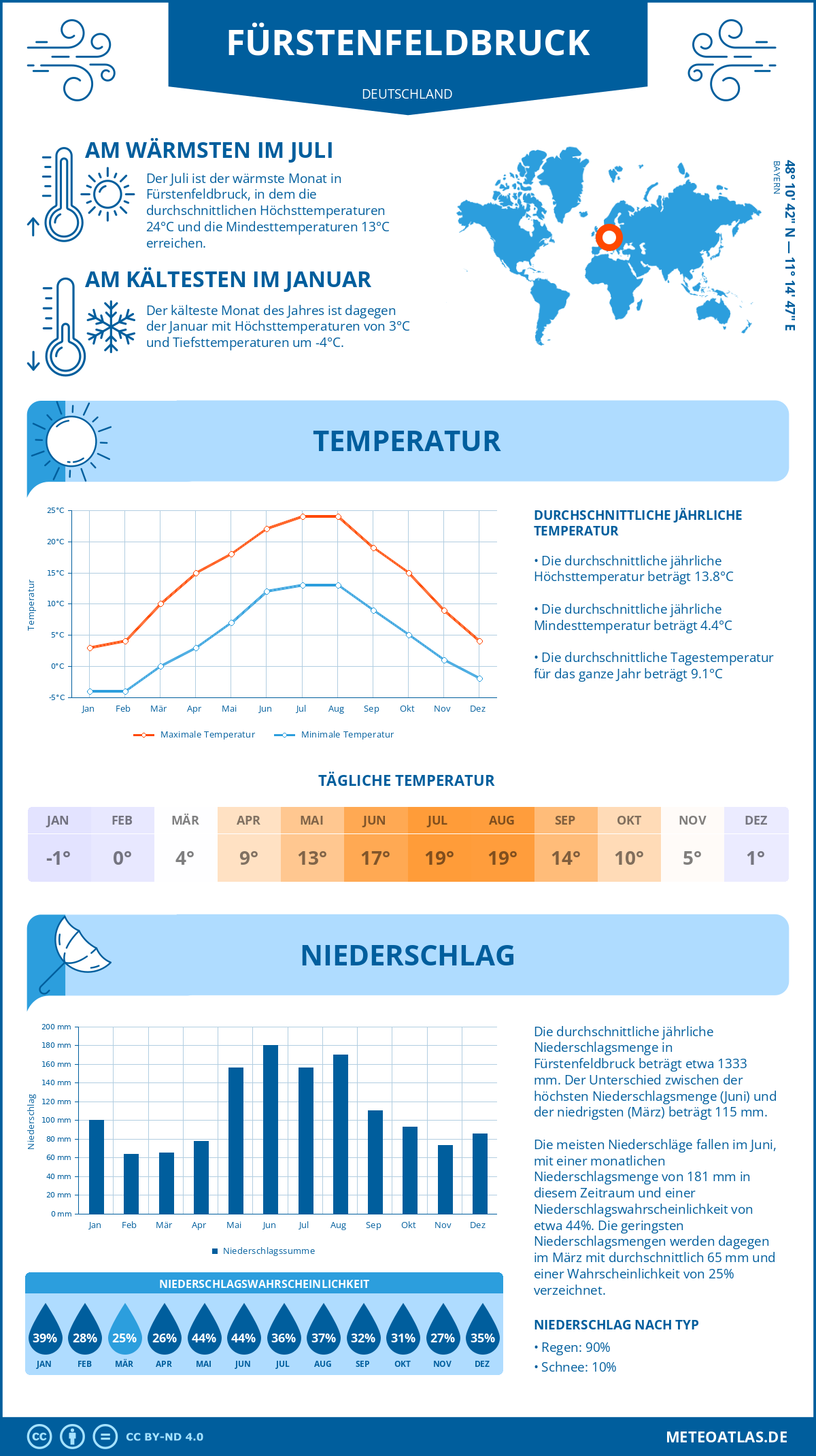 Wetter Fürstenfeldbruck (Deutschland) - Temperatur und Niederschlag