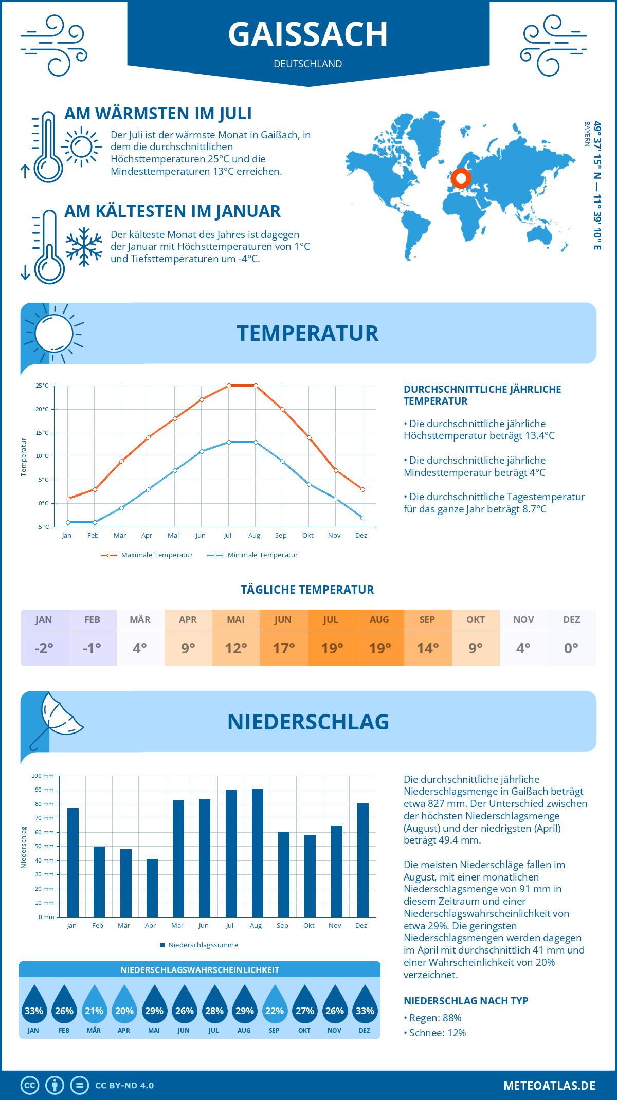 Wetter Gaißach (Deutschland) - Temperatur und Niederschlag