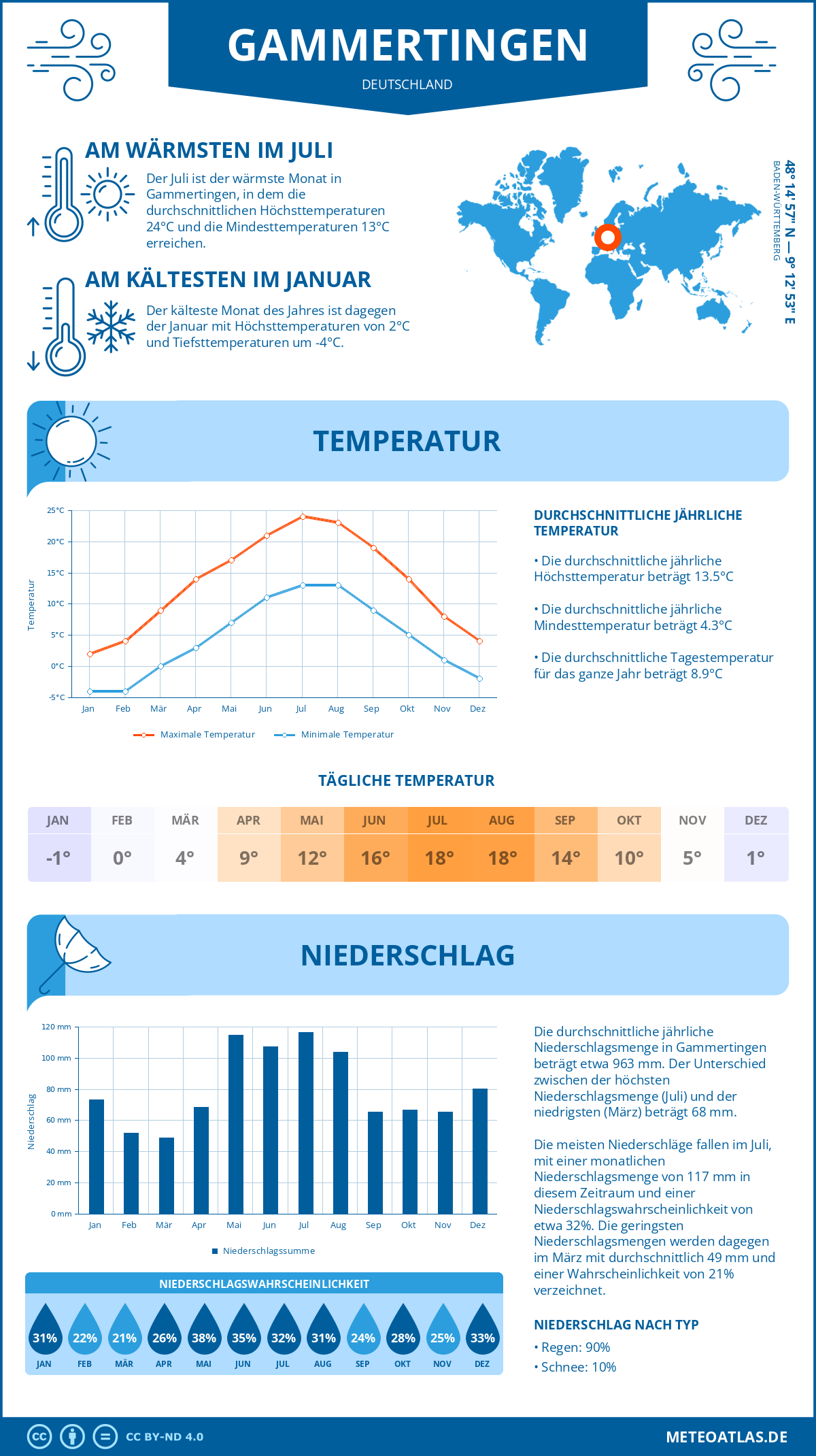 Wetter Gammertingen (Deutschland) - Temperatur und Niederschlag