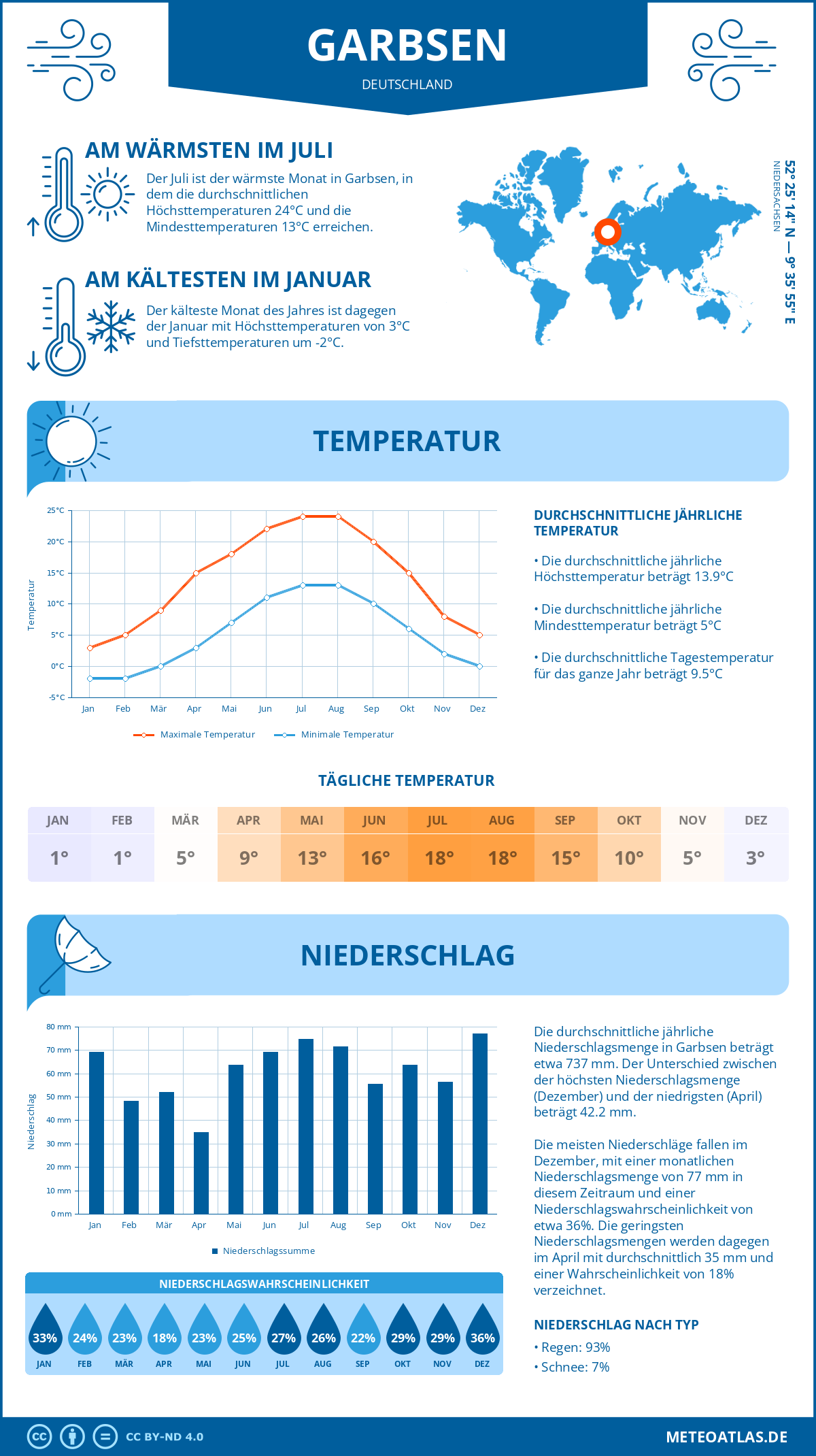 Wetter Garbsen (Deutschland) - Temperatur und Niederschlag