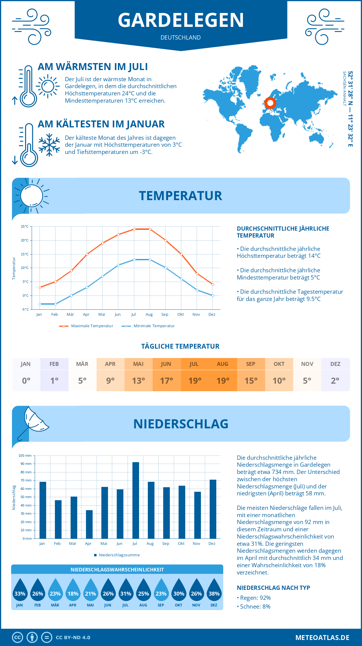 Wetter Gardelegen (Deutschland) - Temperatur und Niederschlag