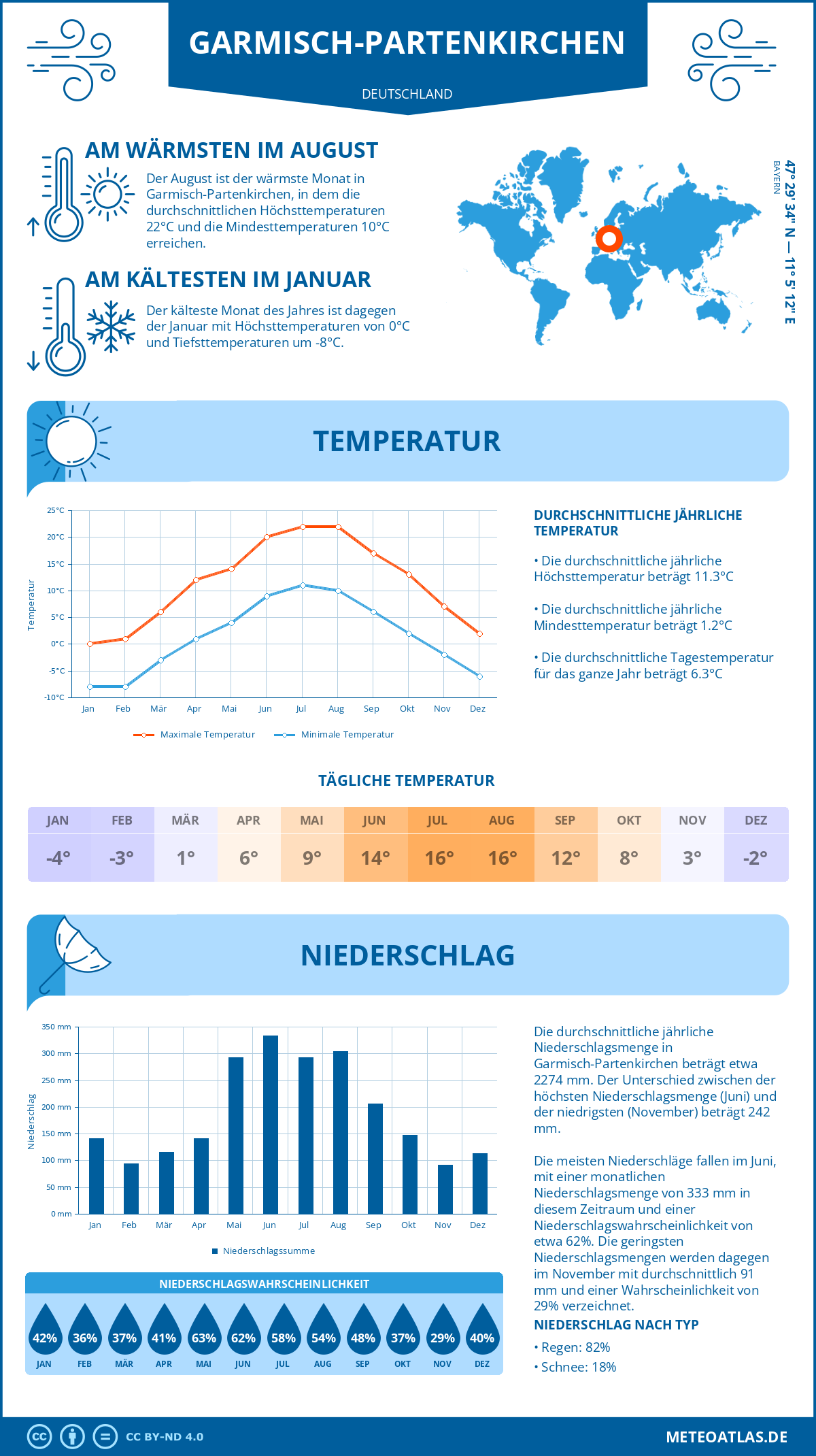 Infografik: Garmisch-Partenkirchen (Deutschland) – Monatstemperaturen und Niederschläge mit Diagrammen zu den jährlichen Wettertrends