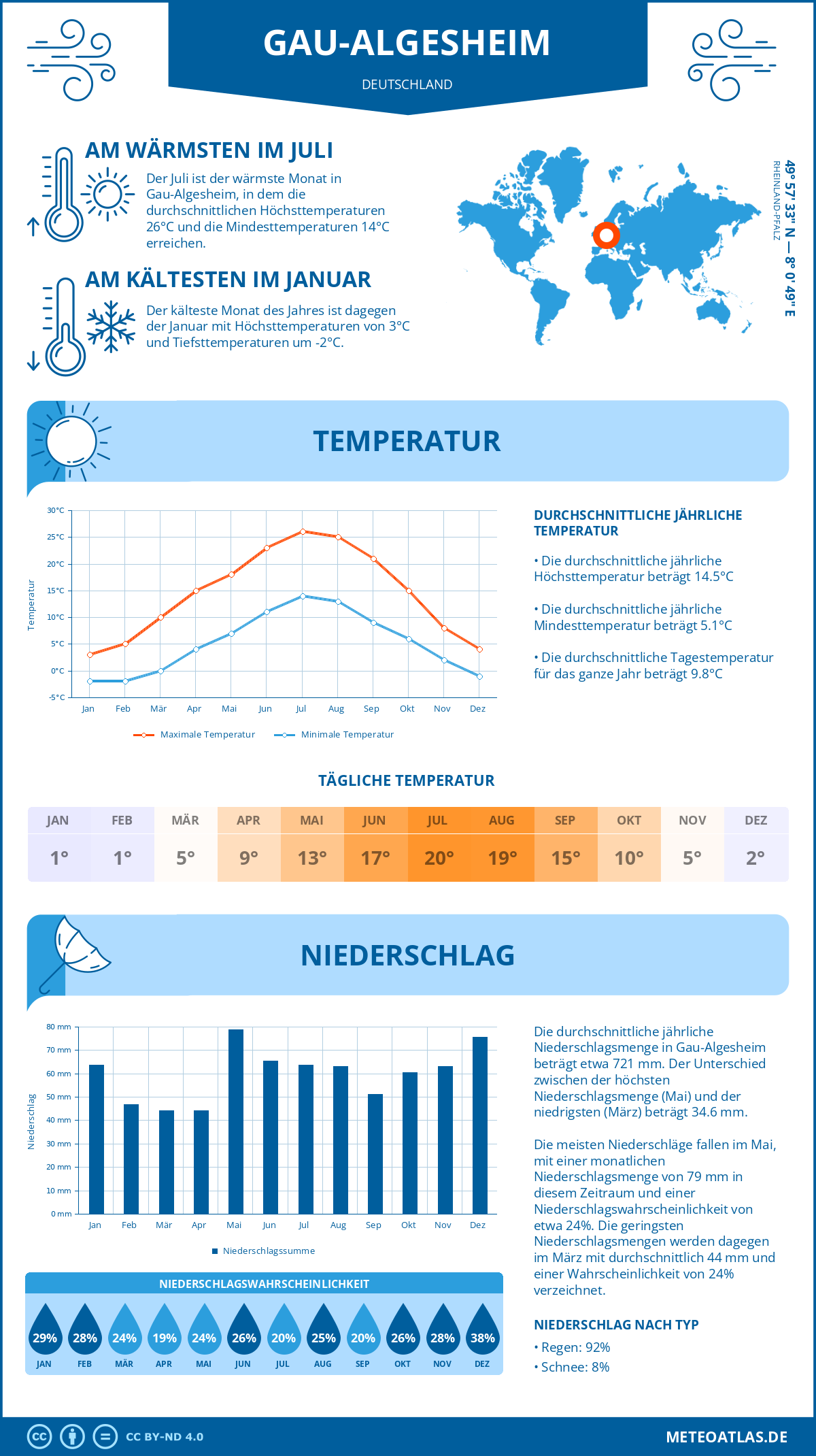 Wetter Gau-Algesheim (Deutschland) - Temperatur und Niederschlag