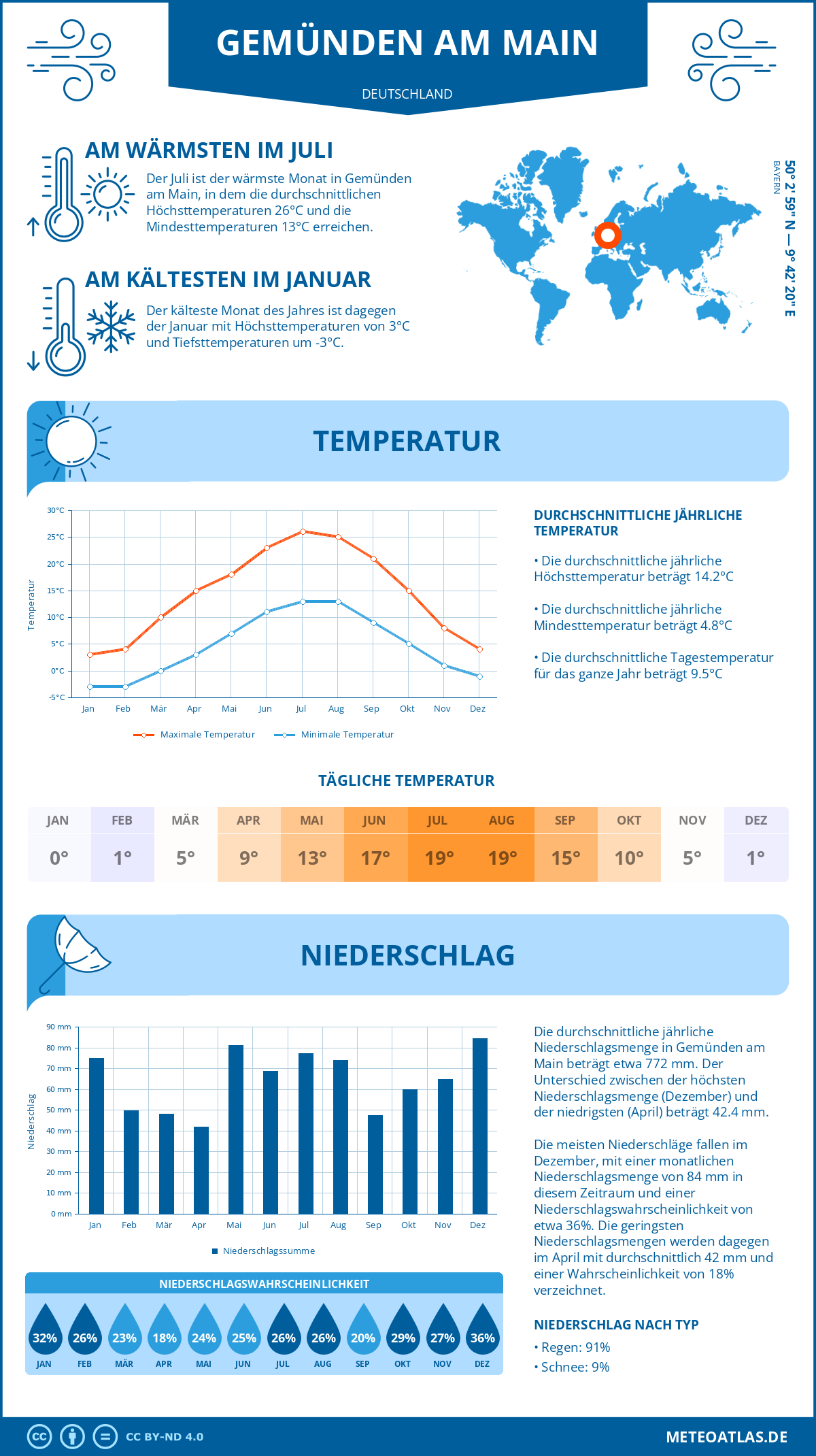 Wetter Gemünden am Main (Deutschland) - Temperatur und Niederschlag