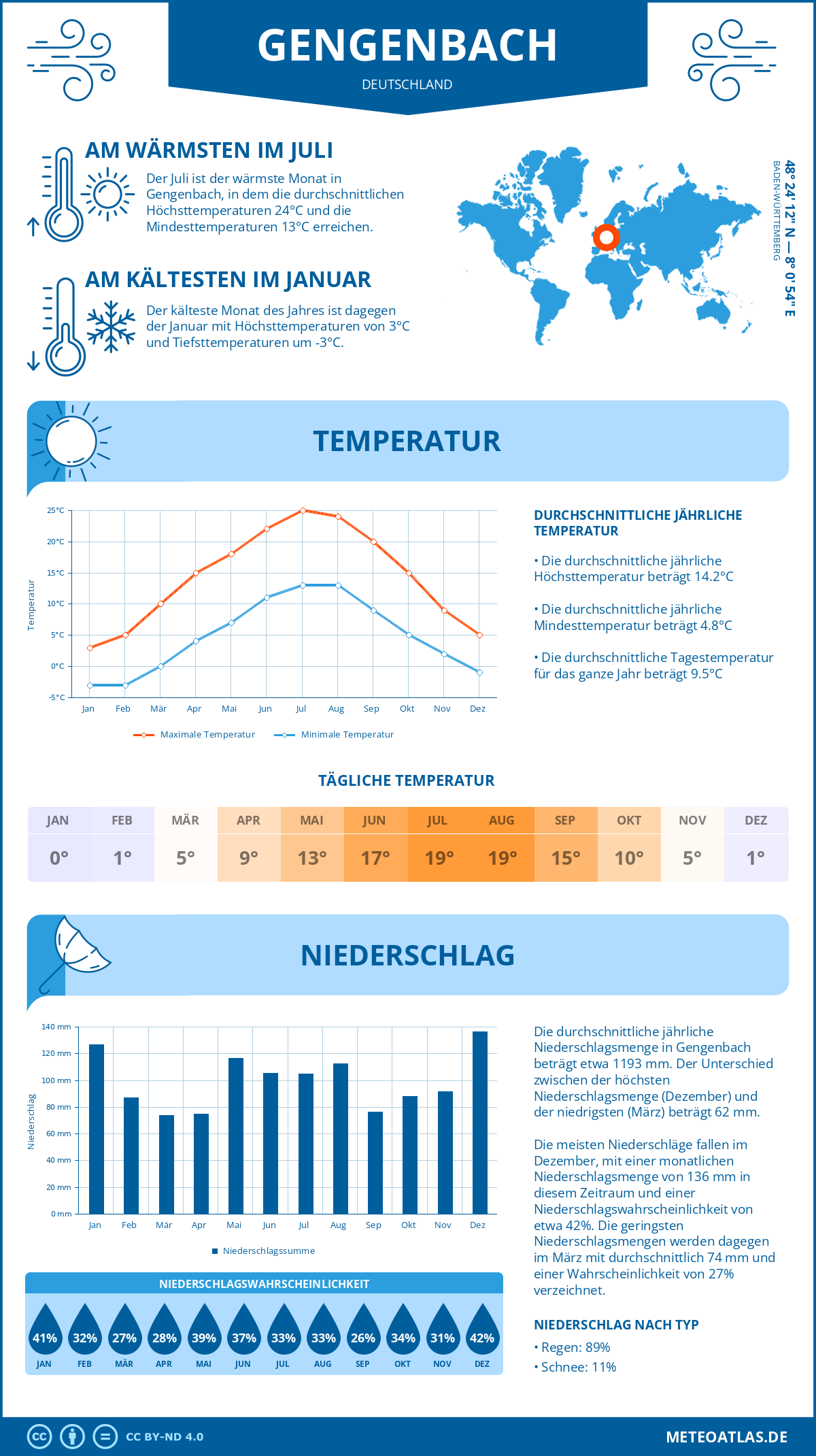 Wetter Gengenbach (Deutschland) - Temperatur und Niederschlag
