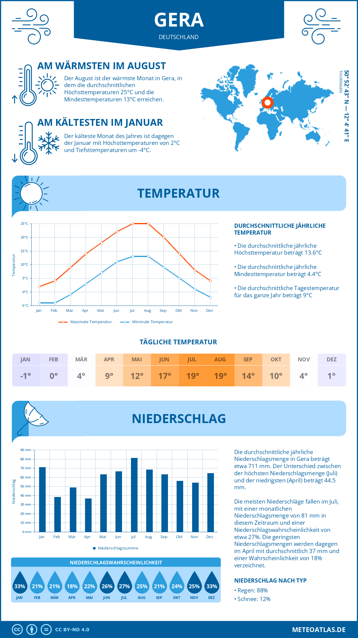 Wetter Gera (Deutschland) - Temperatur und Niederschlag