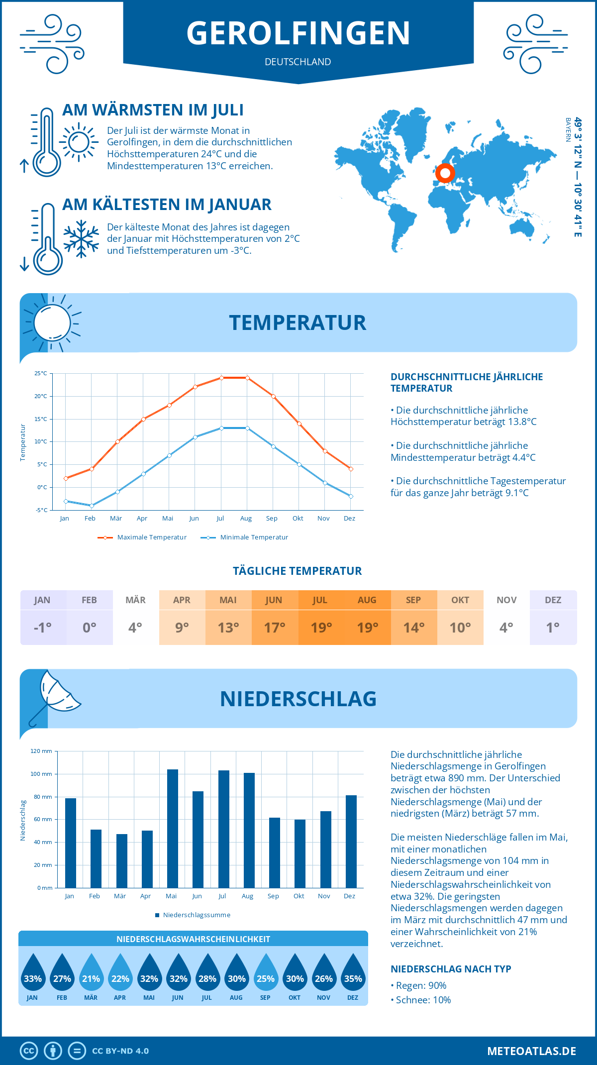 Wetter Gerolfingen (Deutschland) - Temperatur und Niederschlag