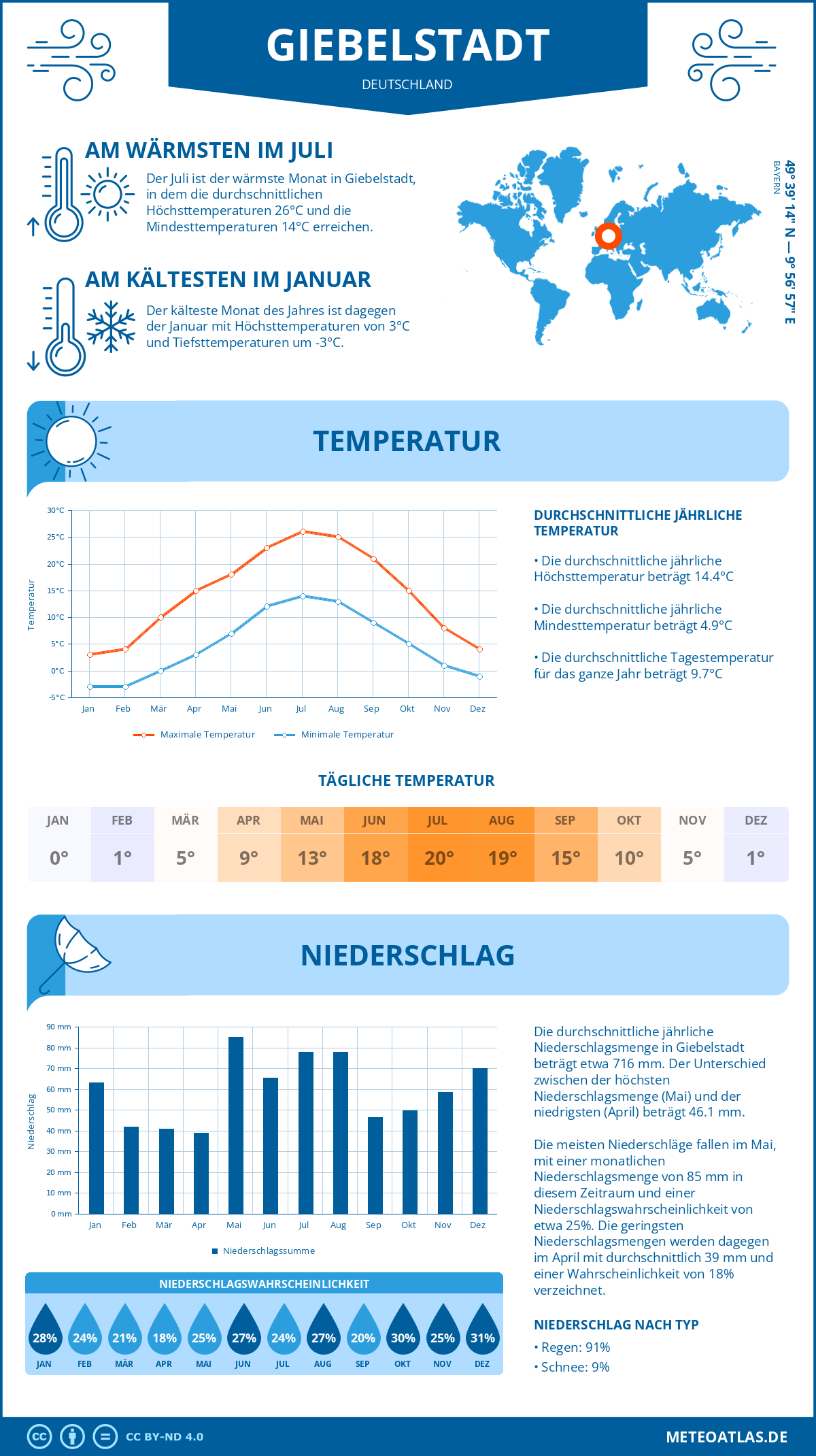 Wetter Giebelstadt (Deutschland) - Temperatur und Niederschlag