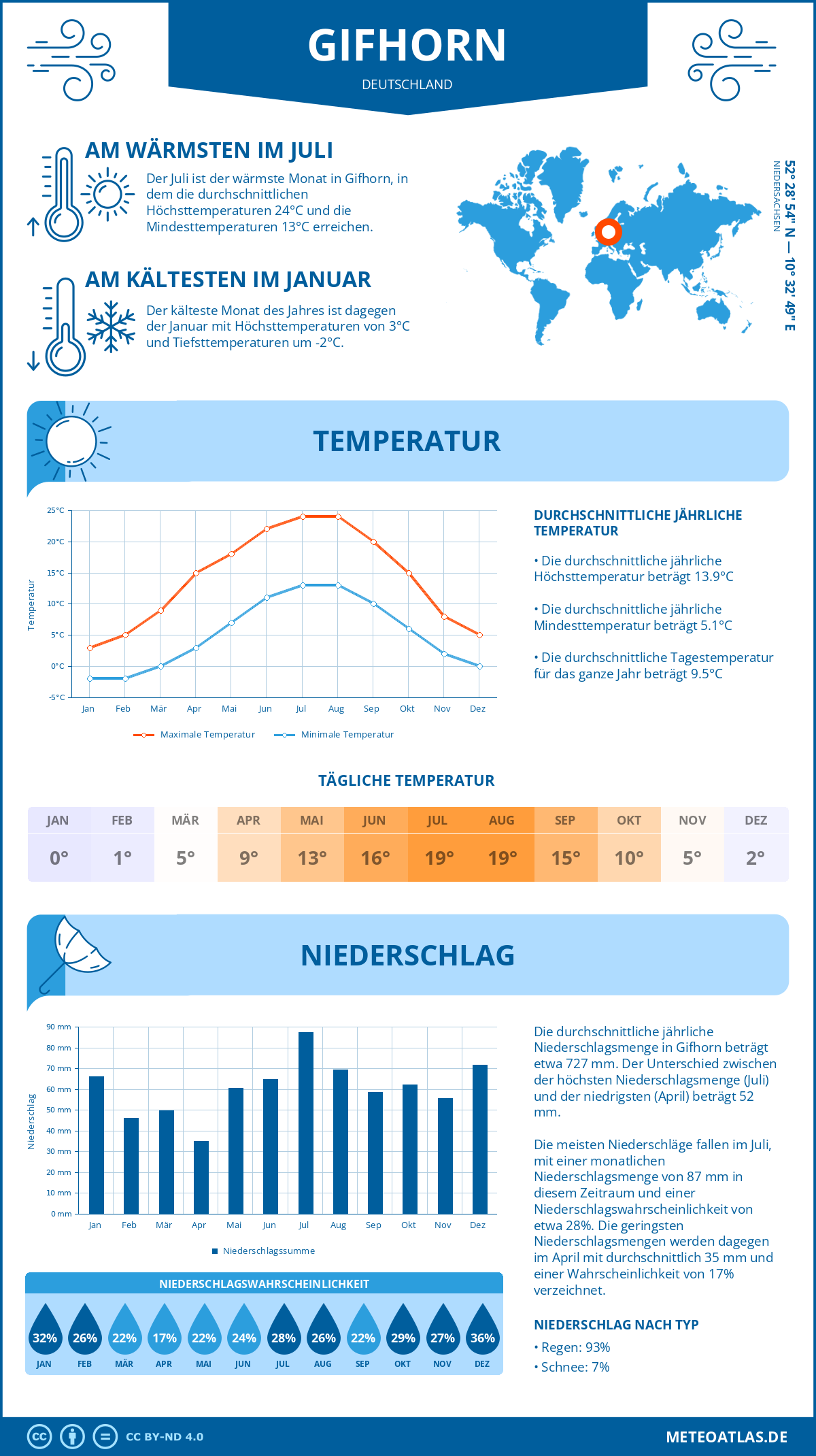 Wetter Gifhorn (Deutschland) - Temperatur und Niederschlag