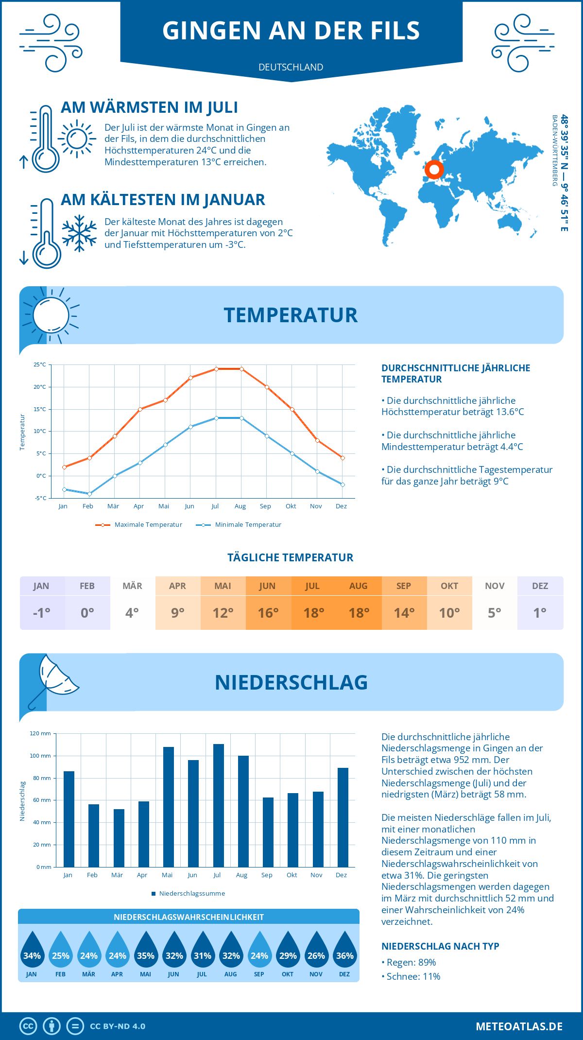 Wetter Gingen an der Fils (Deutschland) - Temperatur und Niederschlag