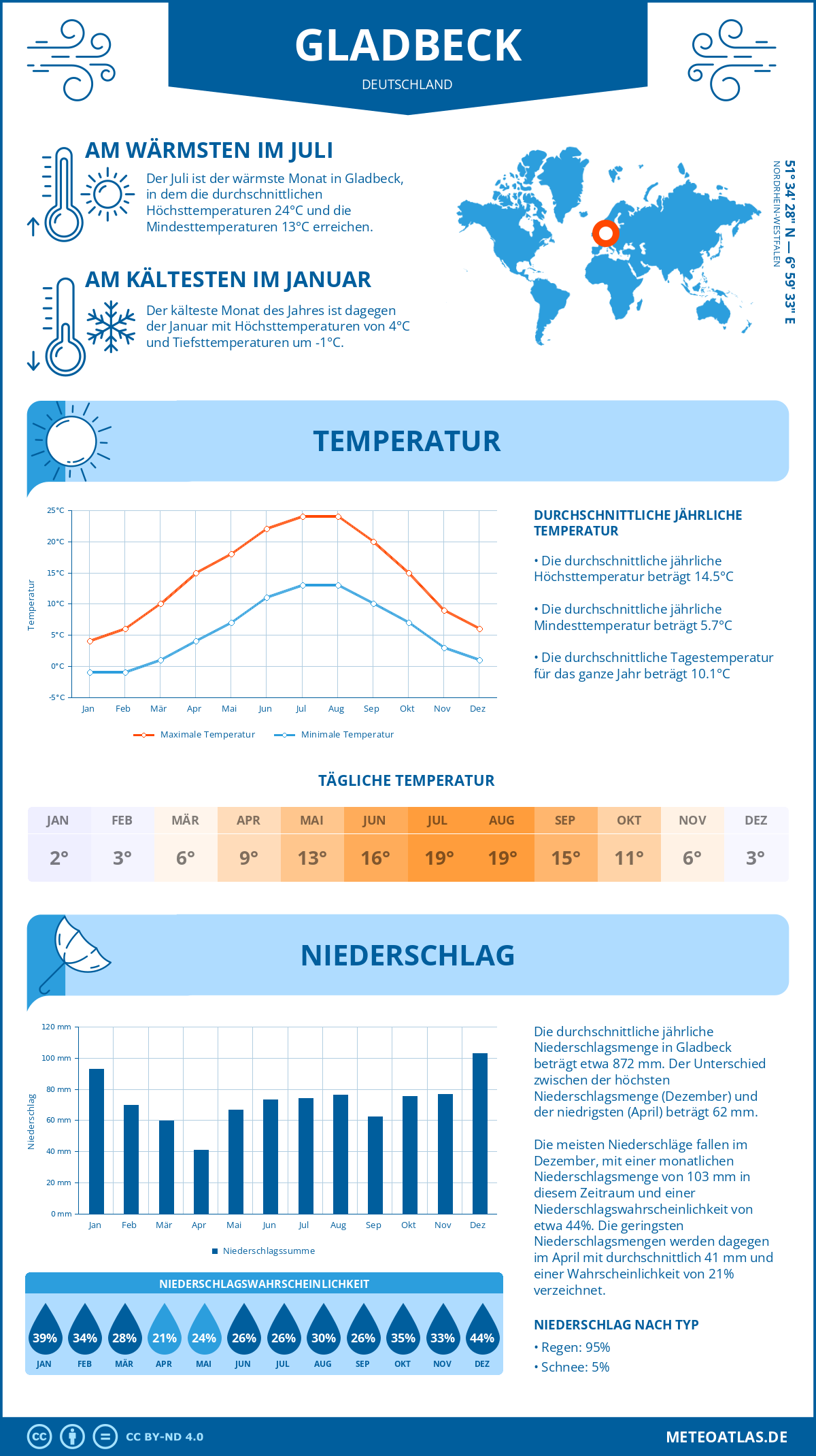 Wetter Gladbeck (Deutschland) - Temperatur und Niederschlag