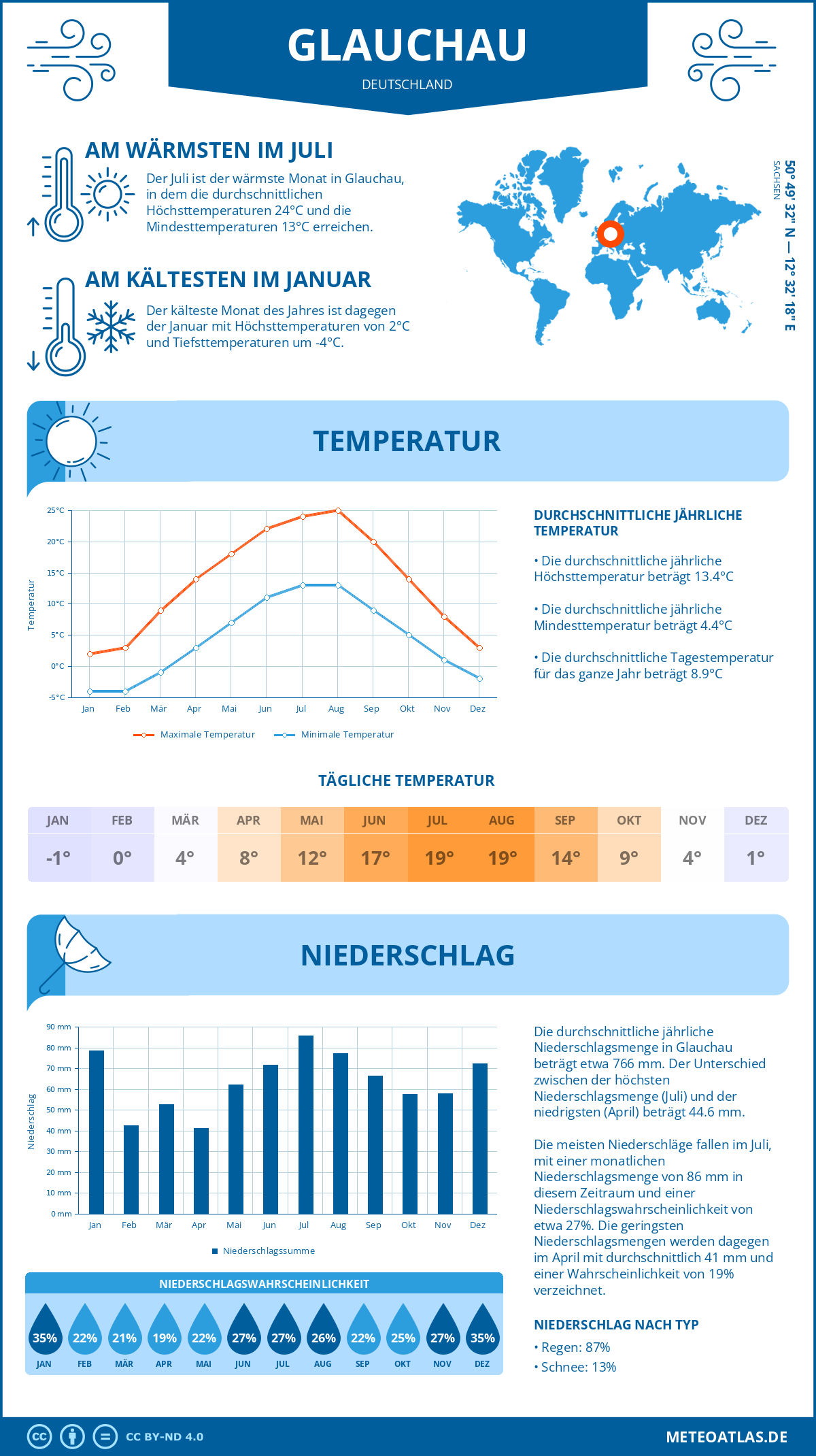 Wetter Glauchau (Deutschland) - Temperatur und Niederschlag