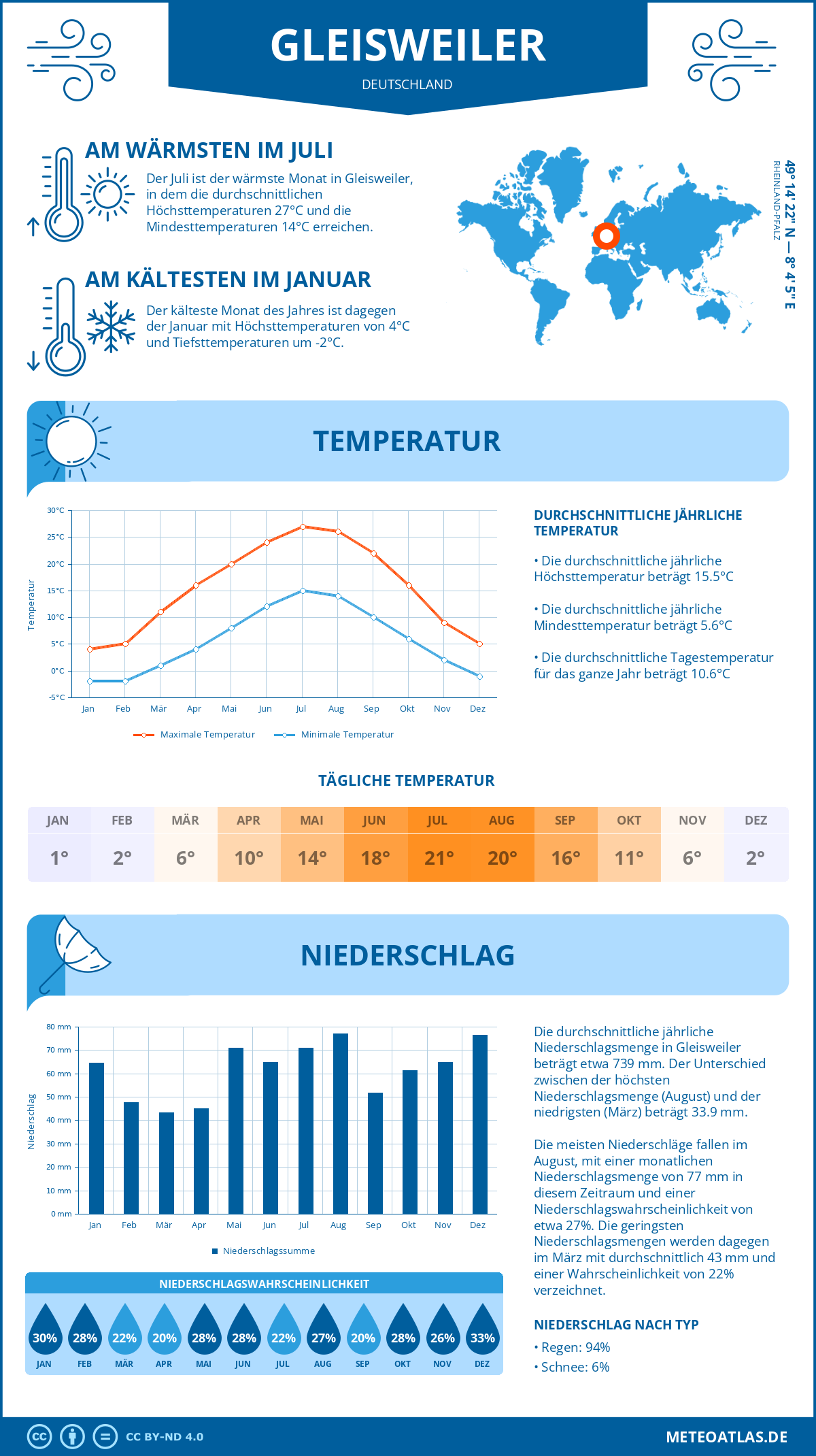 Infografik: Gleisweiler (Deutschland) – Monatstemperaturen und Niederschläge mit Diagrammen zu den jährlichen Wettertrends