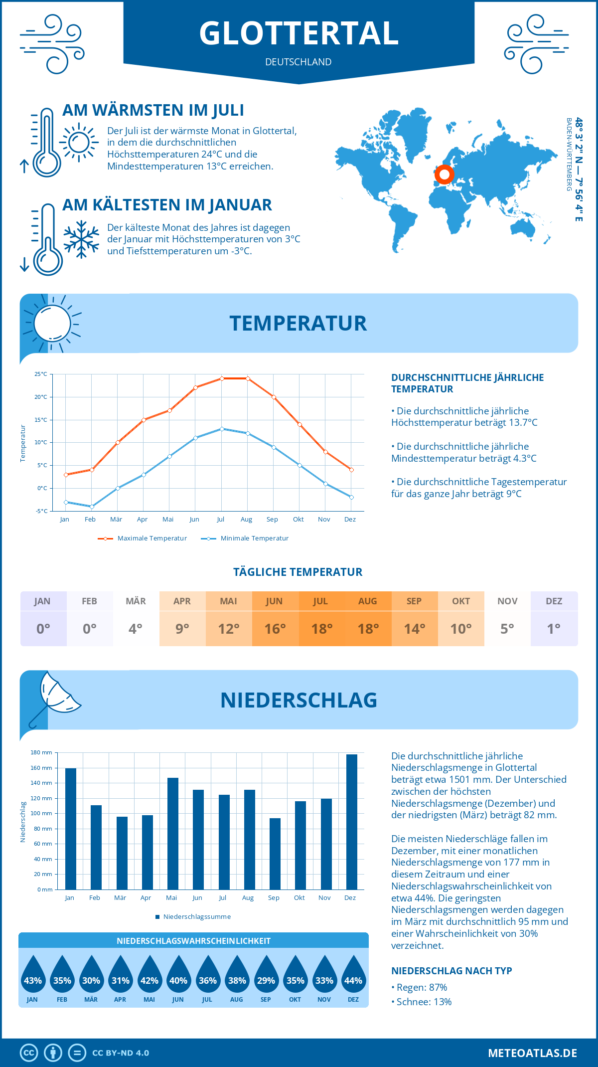 Wetter Glottertal (Deutschland) - Temperatur und Niederschlag