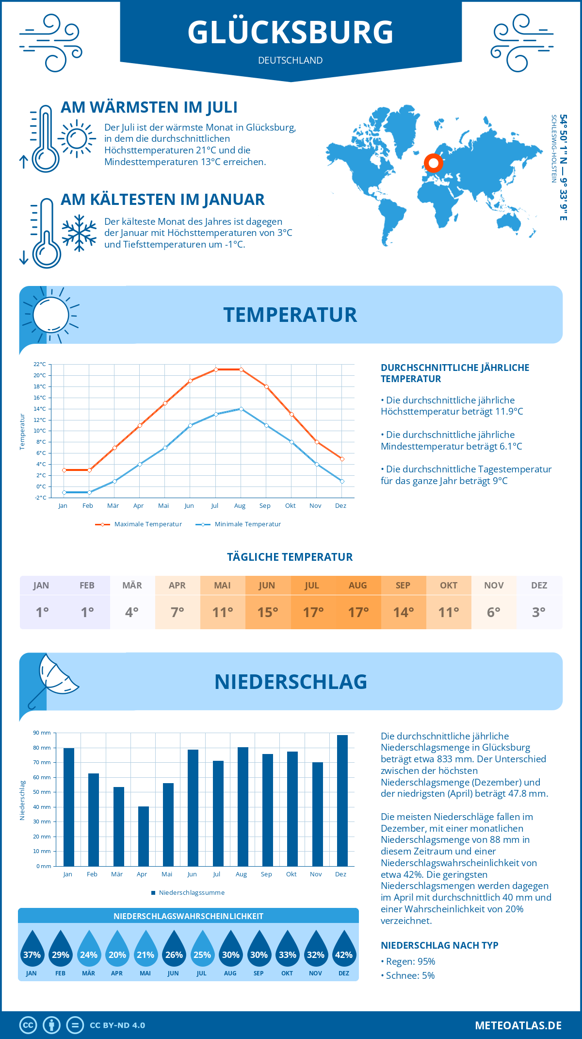 Wetter Glücksburg (Deutschland) - Temperatur und Niederschlag