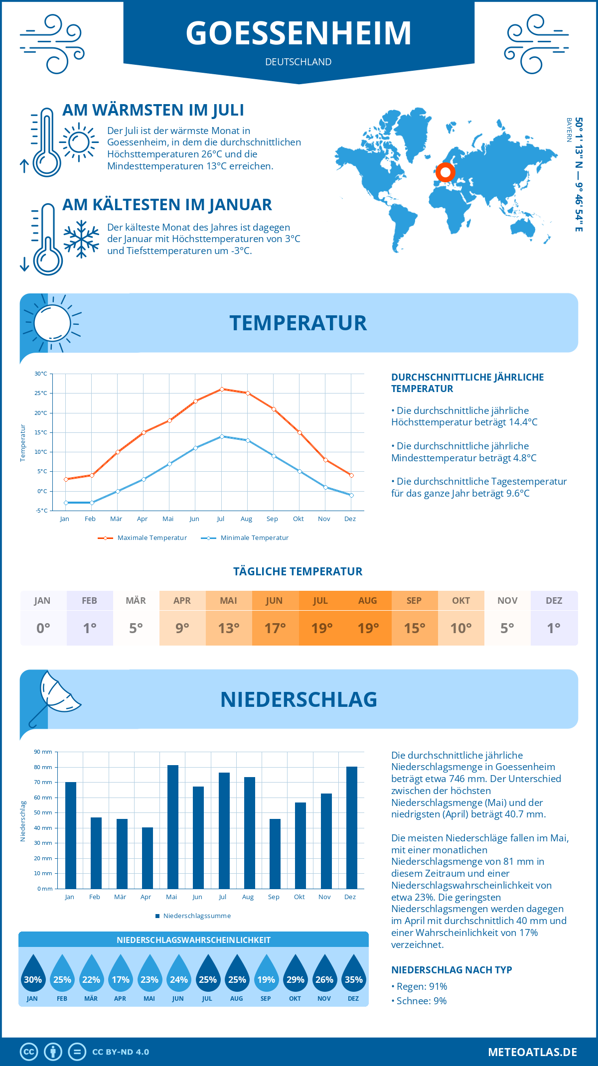 Wetter Goessenheim (Deutschland) - Temperatur und Niederschlag