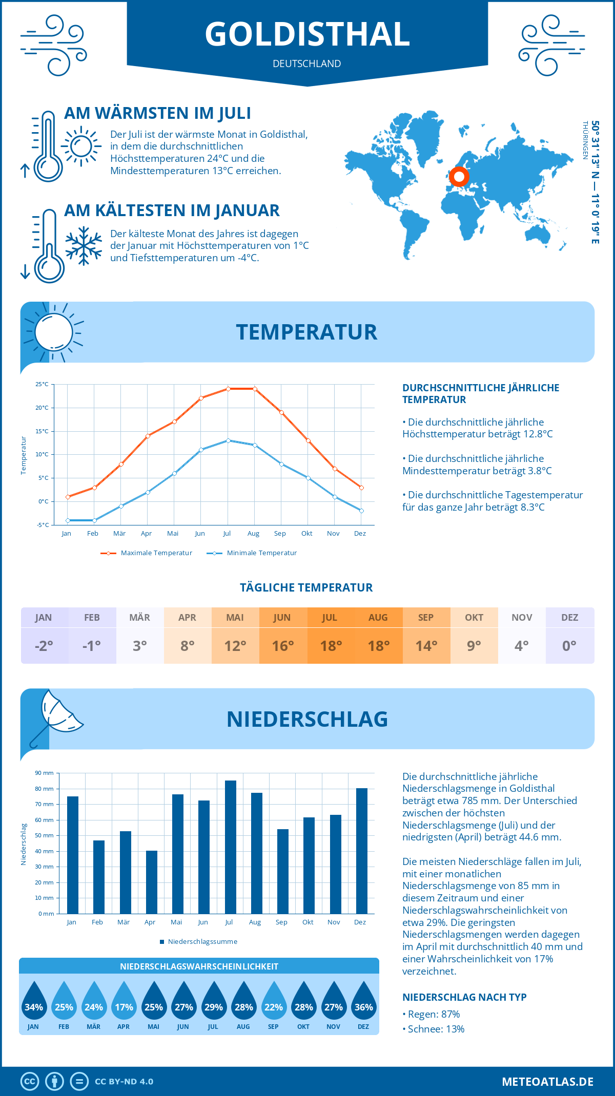 Wetter Goldisthal (Deutschland) - Temperatur und Niederschlag