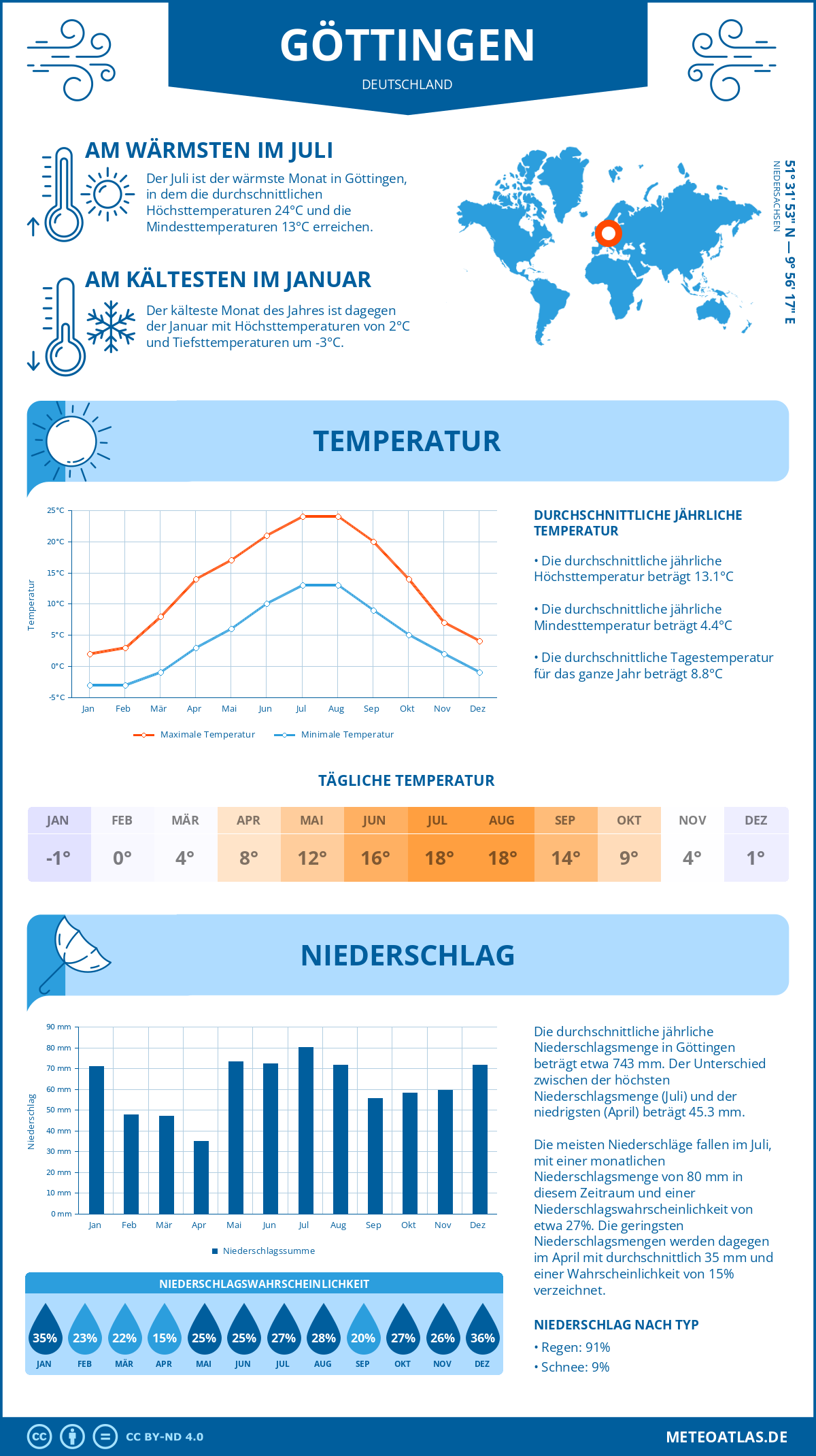 Wetter Göttingen (Deutschland) - Temperatur und Niederschlag