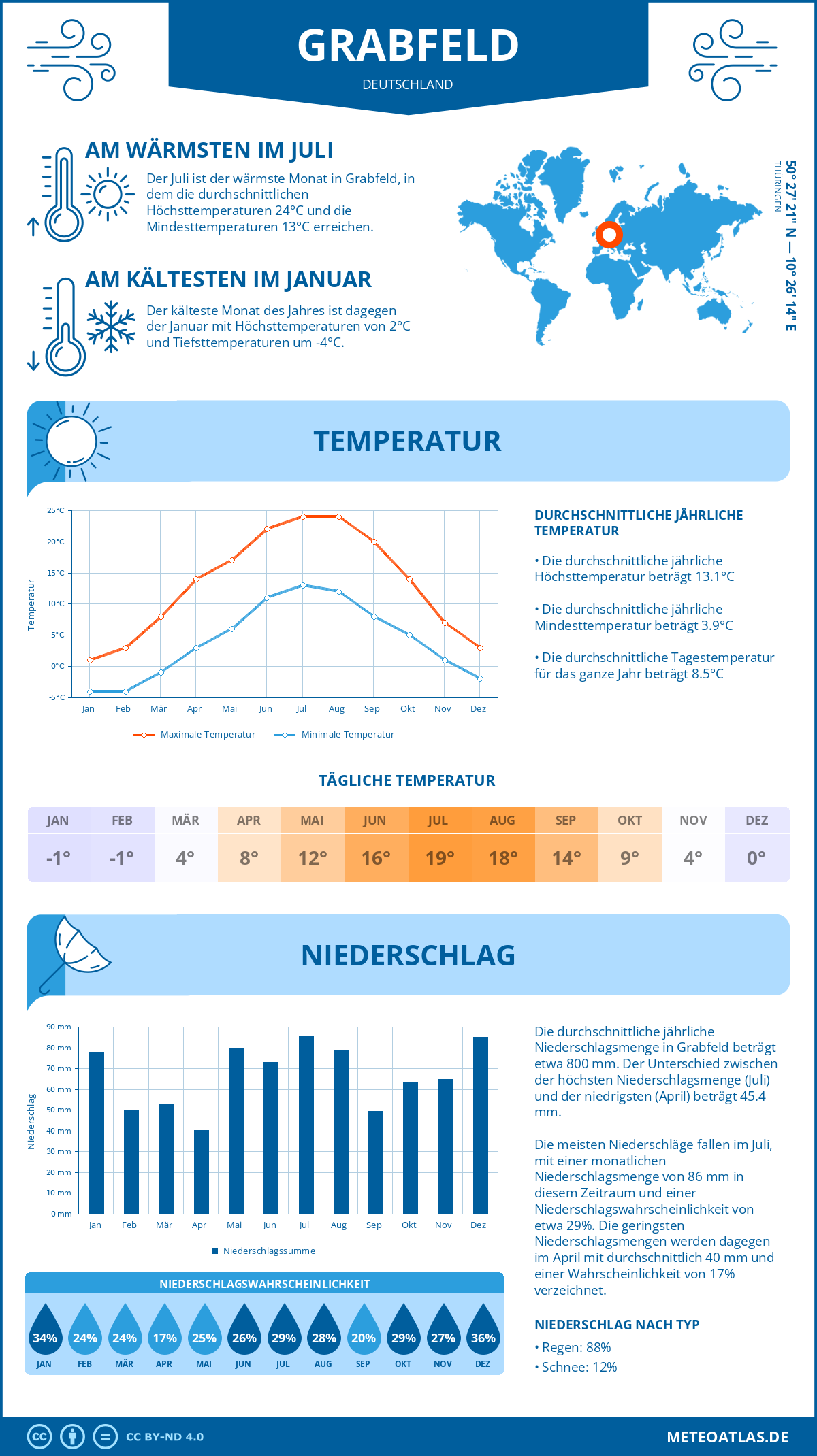 Wetter Grabfeld (Deutschland) - Temperatur und Niederschlag