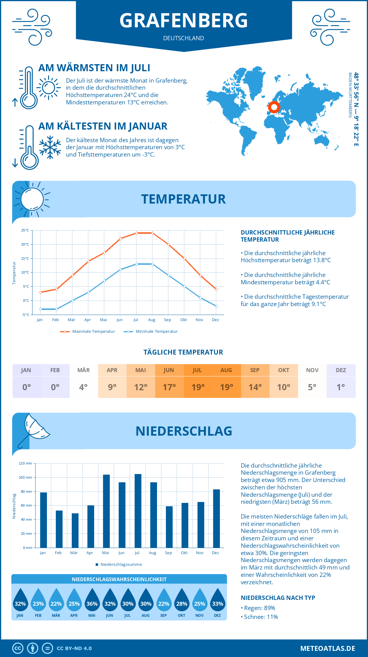 Infografik: Grafenberg (Deutschland) – Monatstemperaturen und Niederschläge mit Diagrammen zu den jährlichen Wettertrends