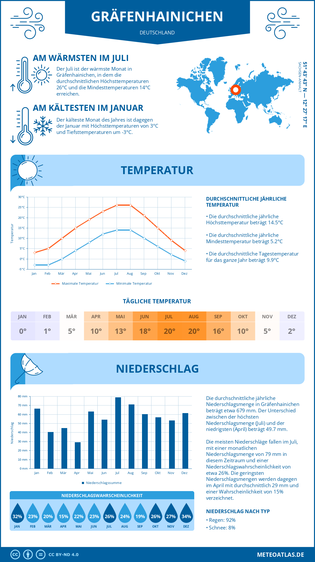 Wetter Gräfenhainichen (Deutschland) - Temperatur und Niederschlag