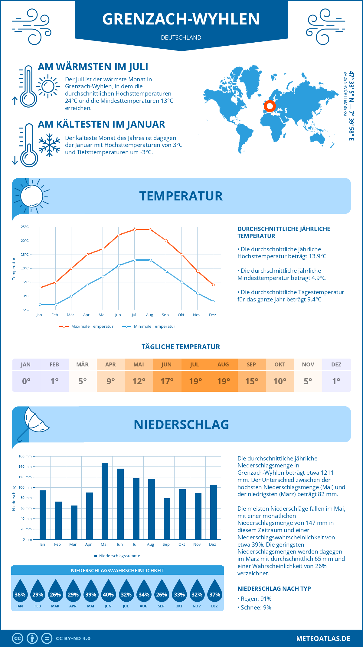 Wetter Grenzach-Wyhlen (Deutschland) - Temperatur und Niederschlag