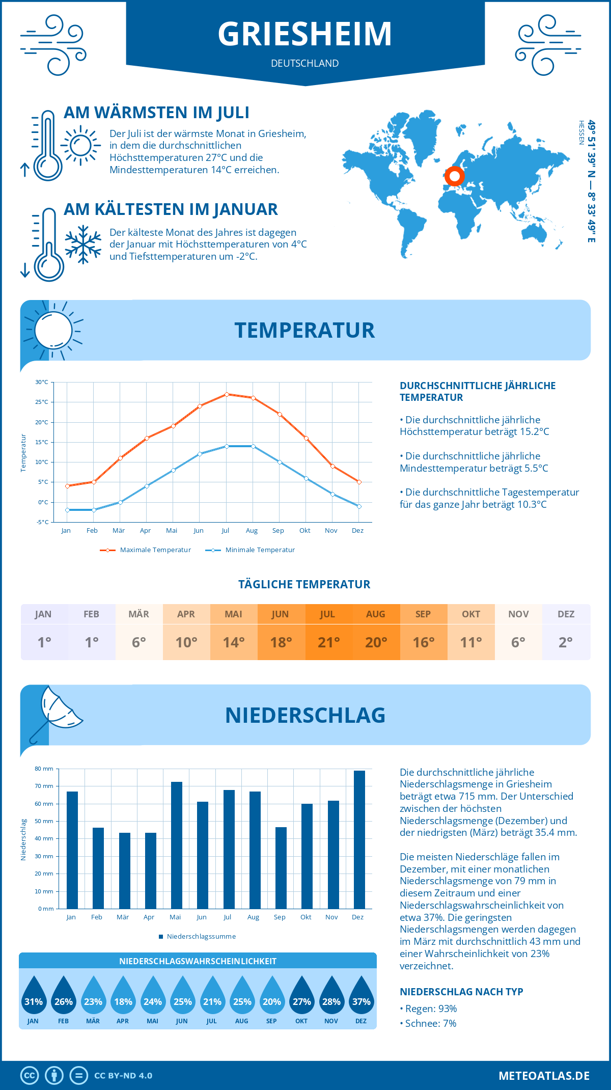 Wetter Griesheim (Deutschland) - Temperatur und Niederschlag