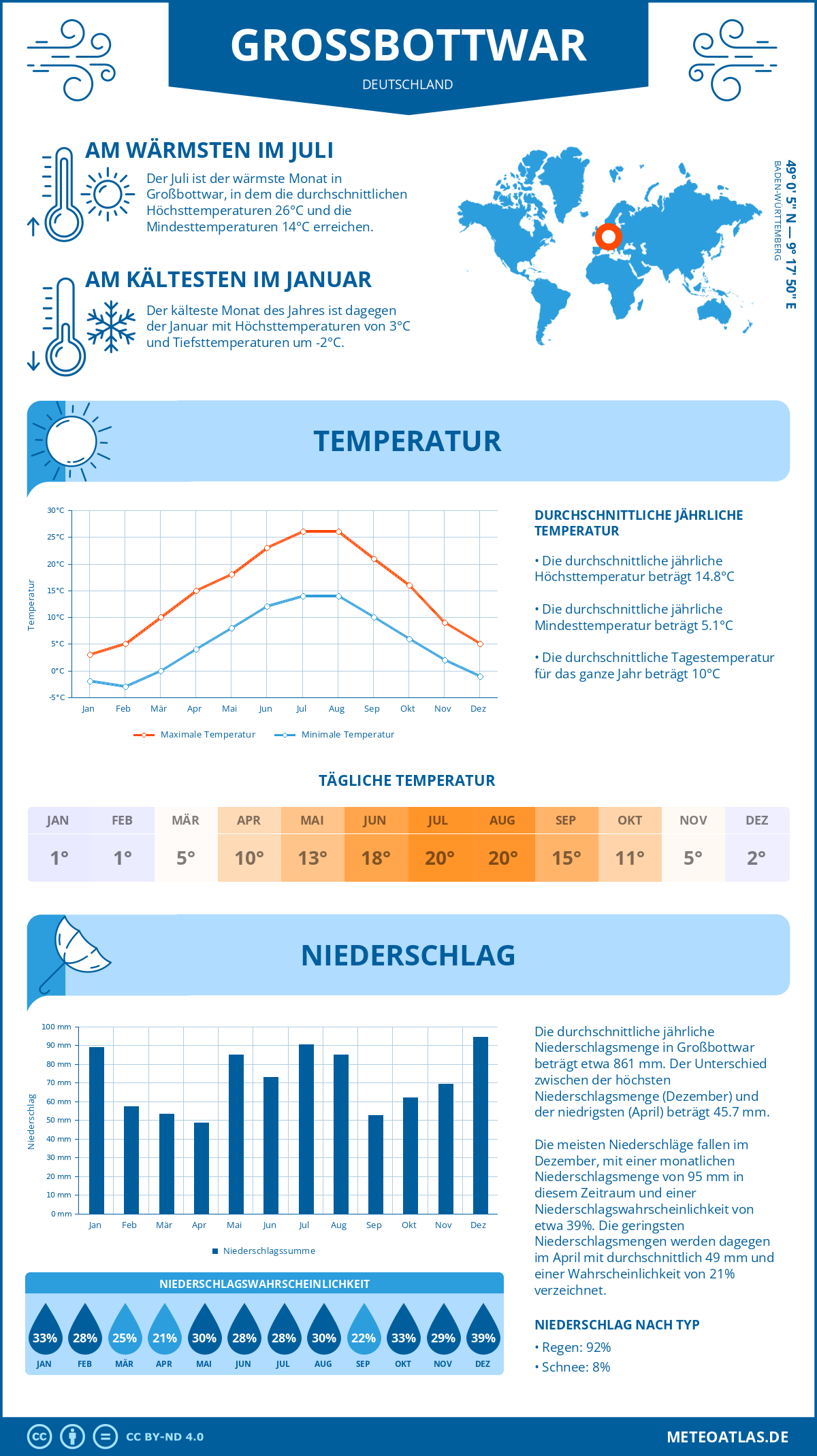 Wetter Großbottwar (Deutschland) - Temperatur und Niederschlag