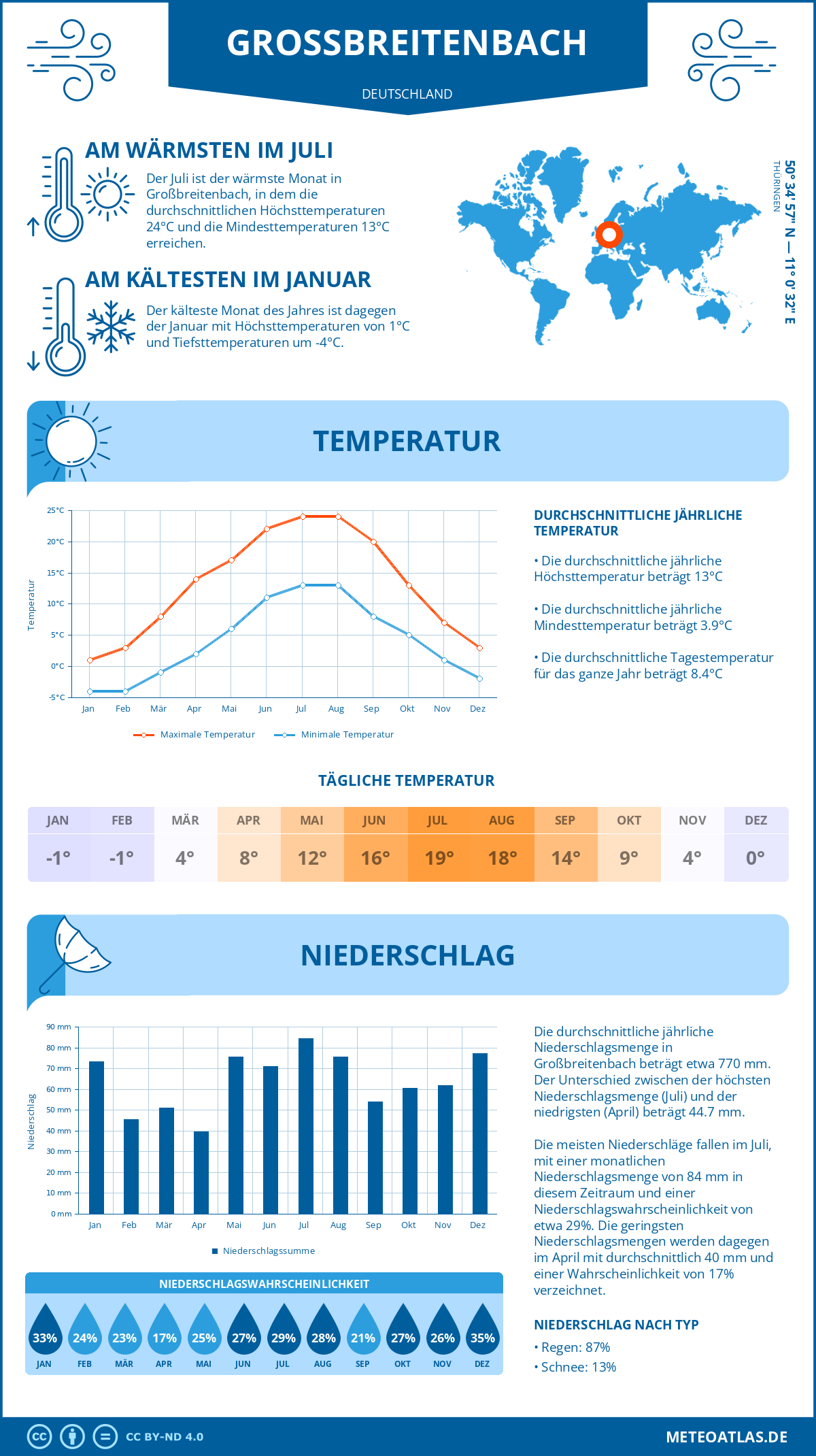 Wetter Großbreitenbach (Deutschland) - Temperatur und Niederschlag