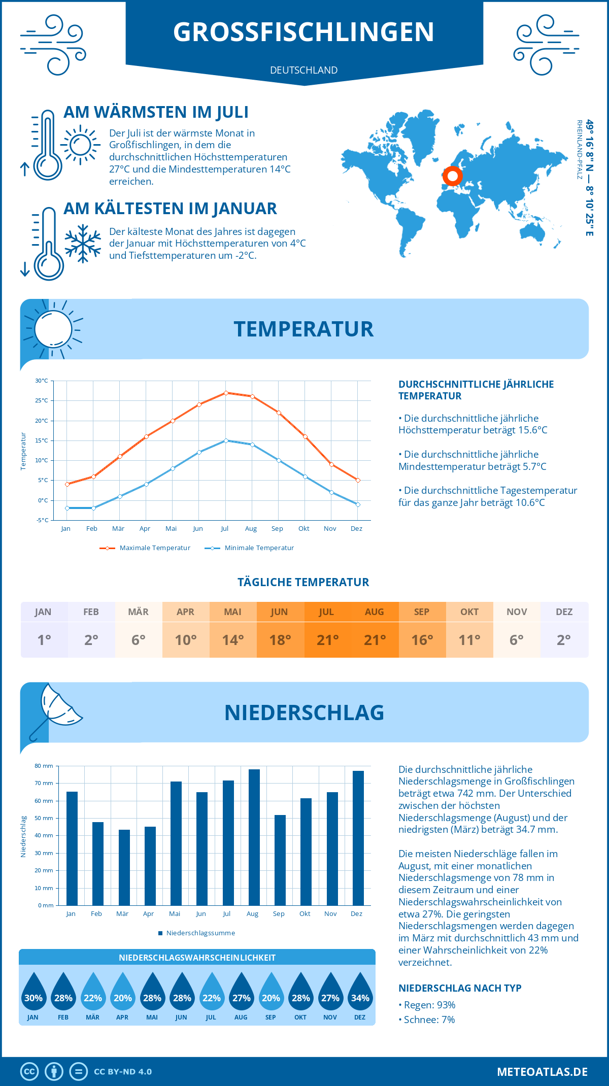 Wetter Großfischlingen (Deutschland) - Temperatur und Niederschlag