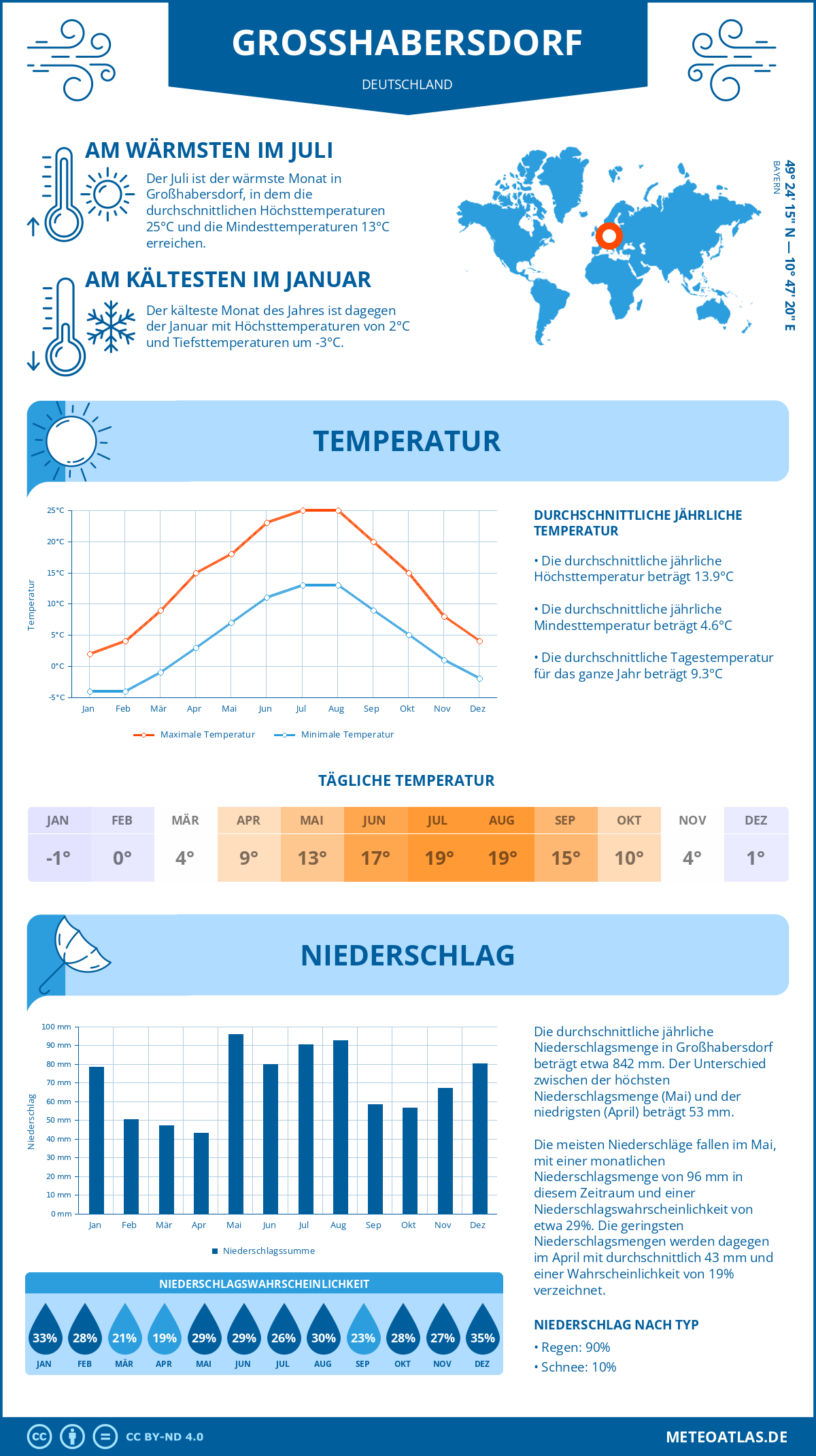 Infografik: Großhabersdorf (Deutschland) – Monatstemperaturen und Niederschläge mit Diagrammen zu den jährlichen Wettertrends