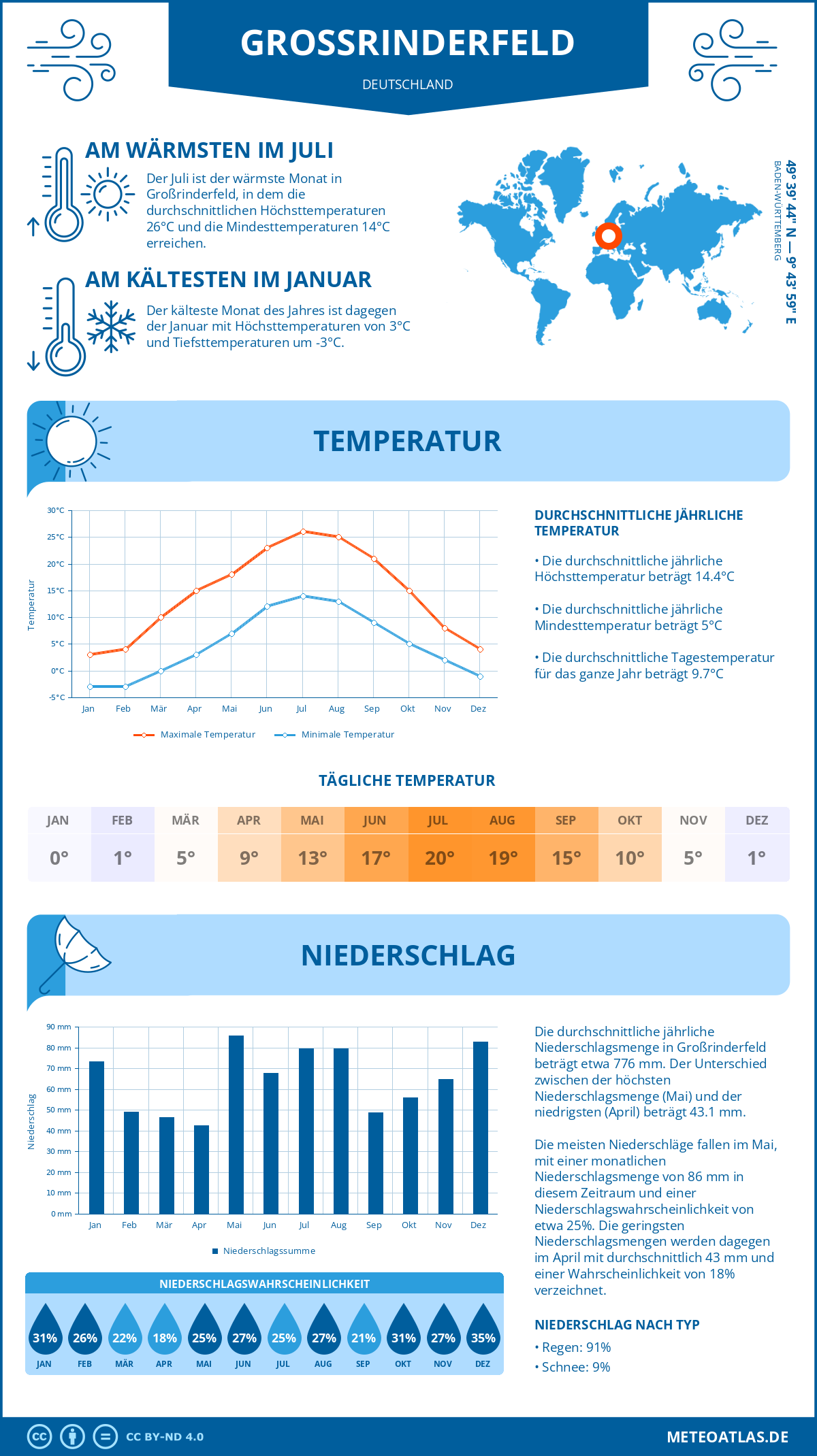 Wetter Großrinderfeld (Deutschland) - Temperatur und Niederschlag