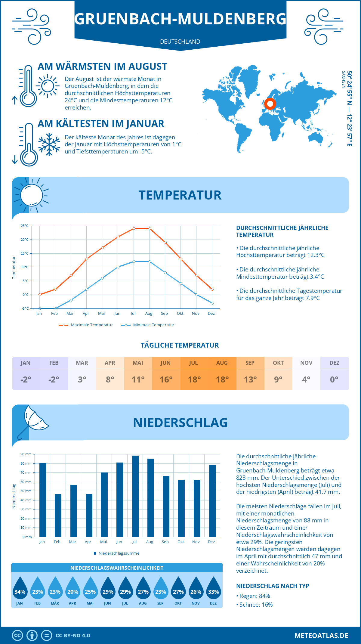 Wetter Gruenbach-Muldenberg (Deutschland) - Temperatur und Niederschlag