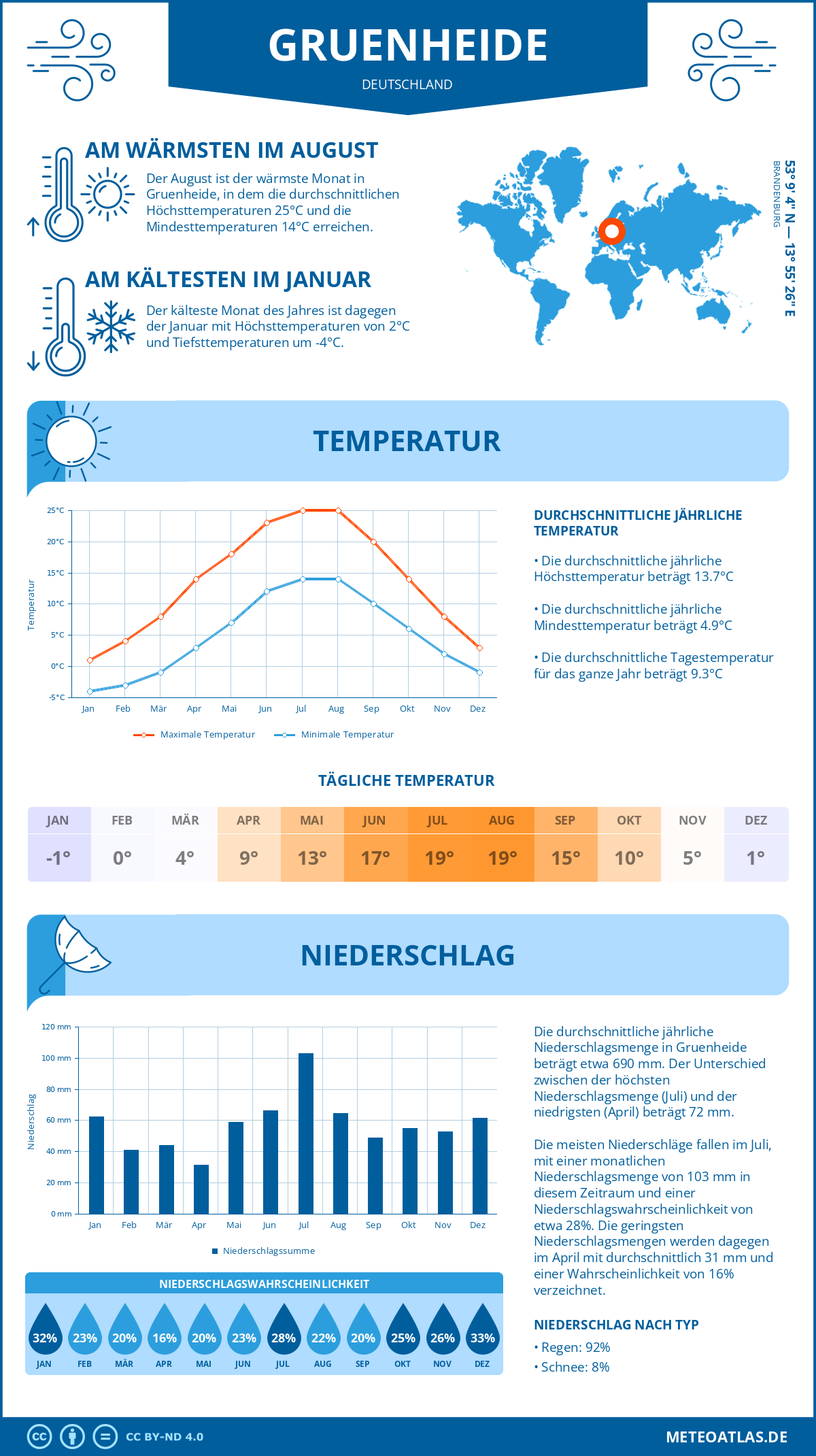 Wetter Gruenheide (Deutschland) - Temperatur und Niederschlag