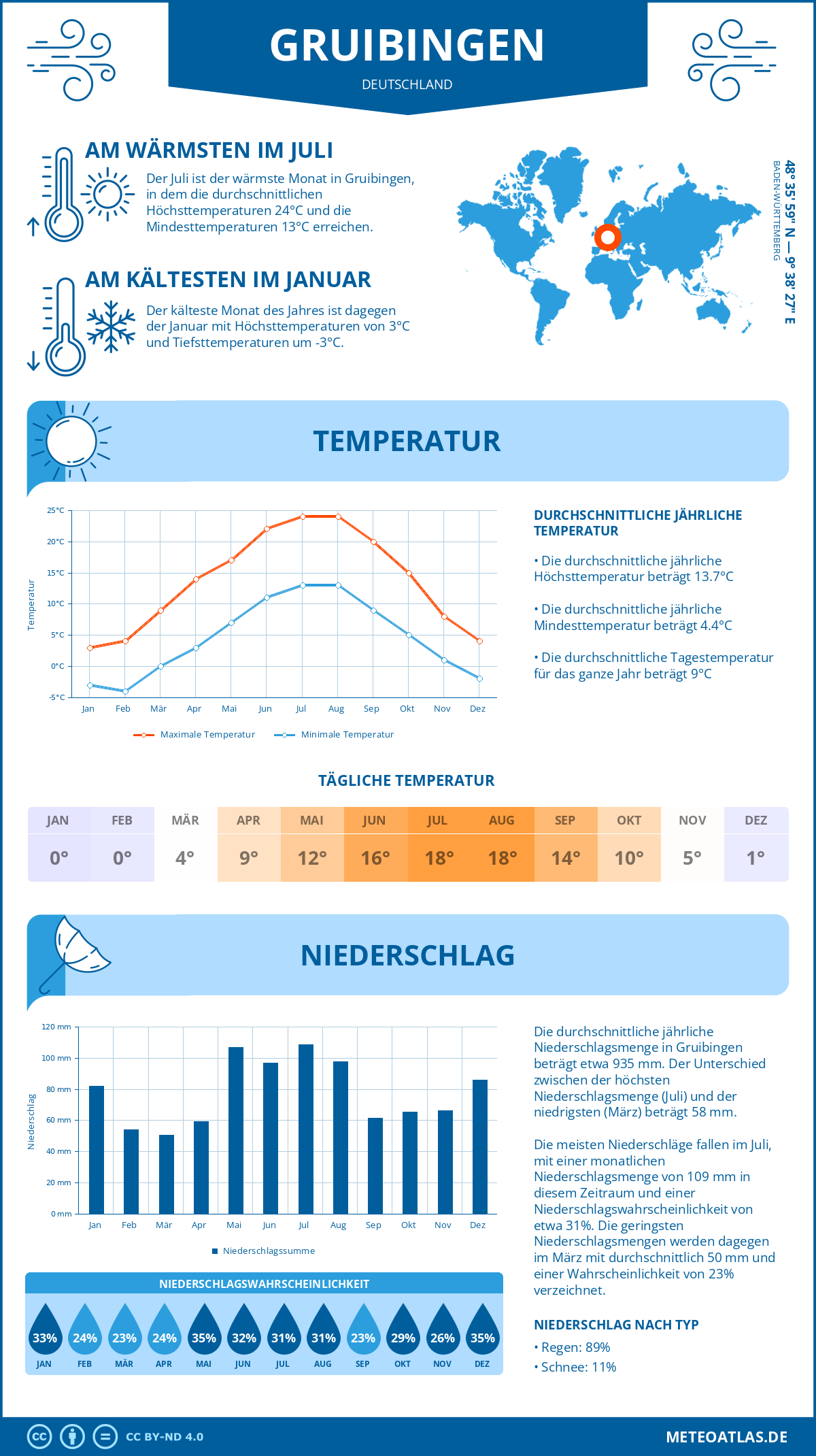 Wetter Gruibingen (Deutschland) - Temperatur und Niederschlag