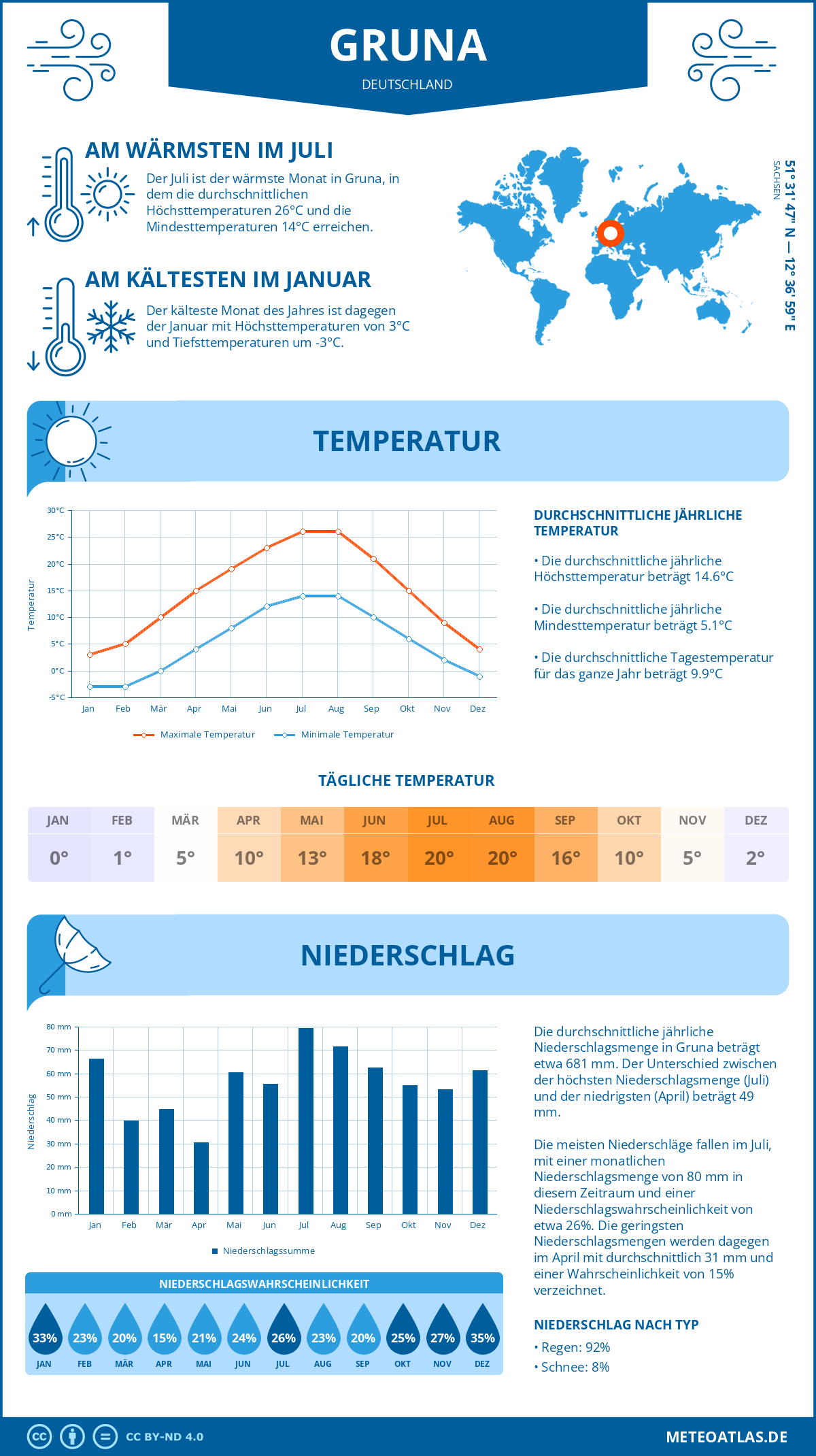 Wetter Gruna (Deutschland) - Temperatur und Niederschlag