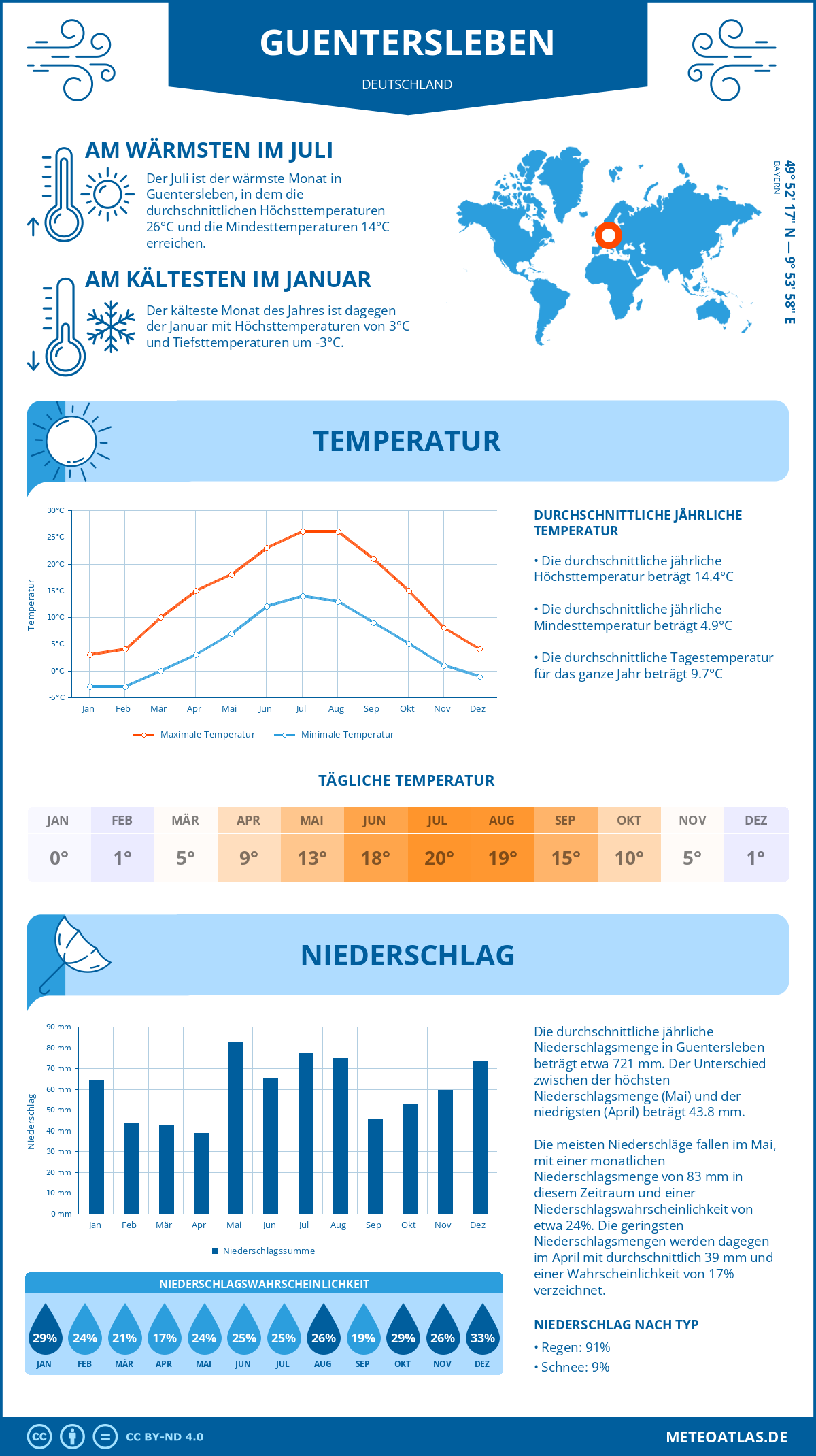 Wetter Guentersleben (Deutschland) - Temperatur und Niederschlag