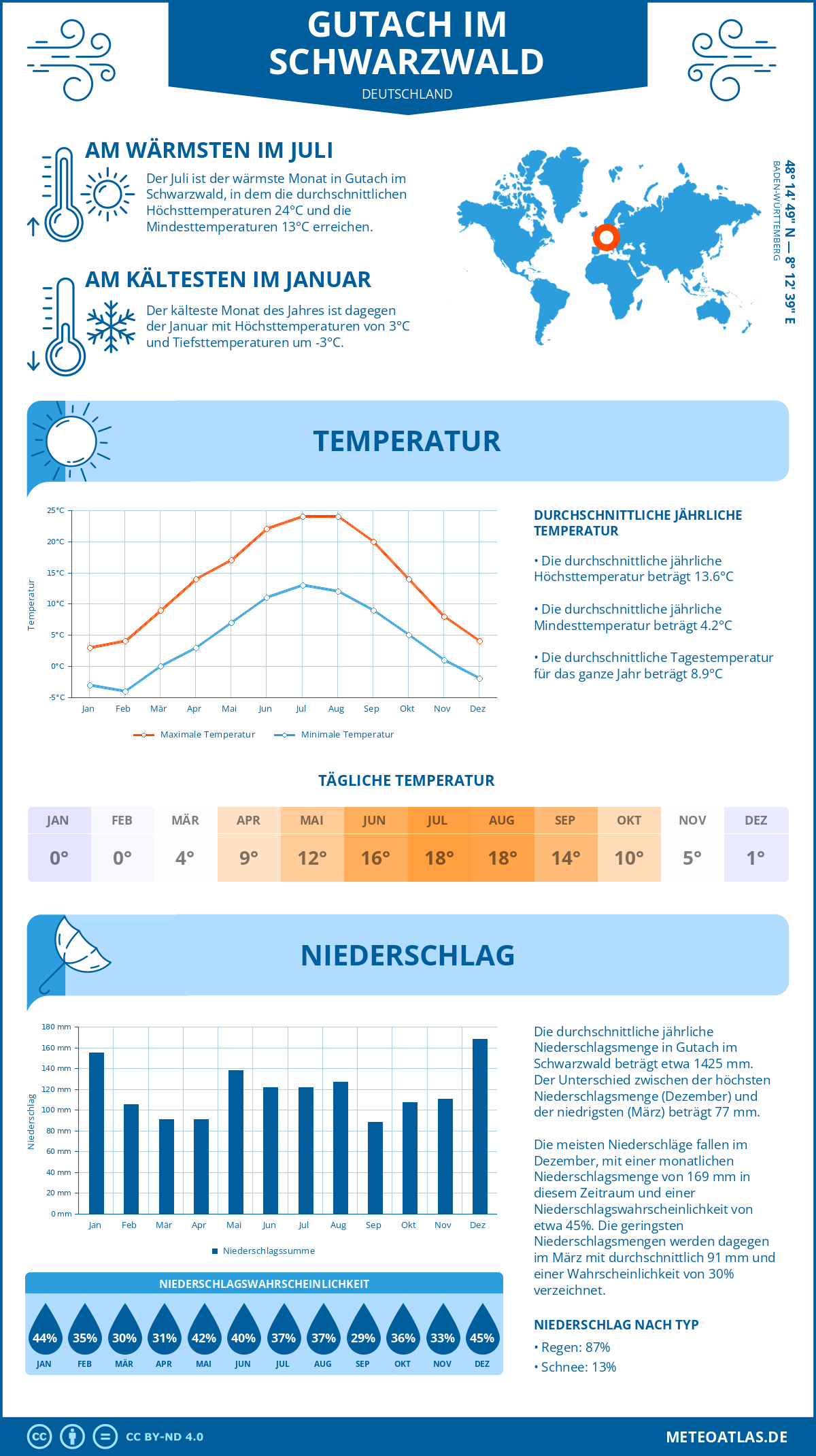 Wetter Gutach im Schwarzwald (Deutschland) - Temperatur und Niederschlag