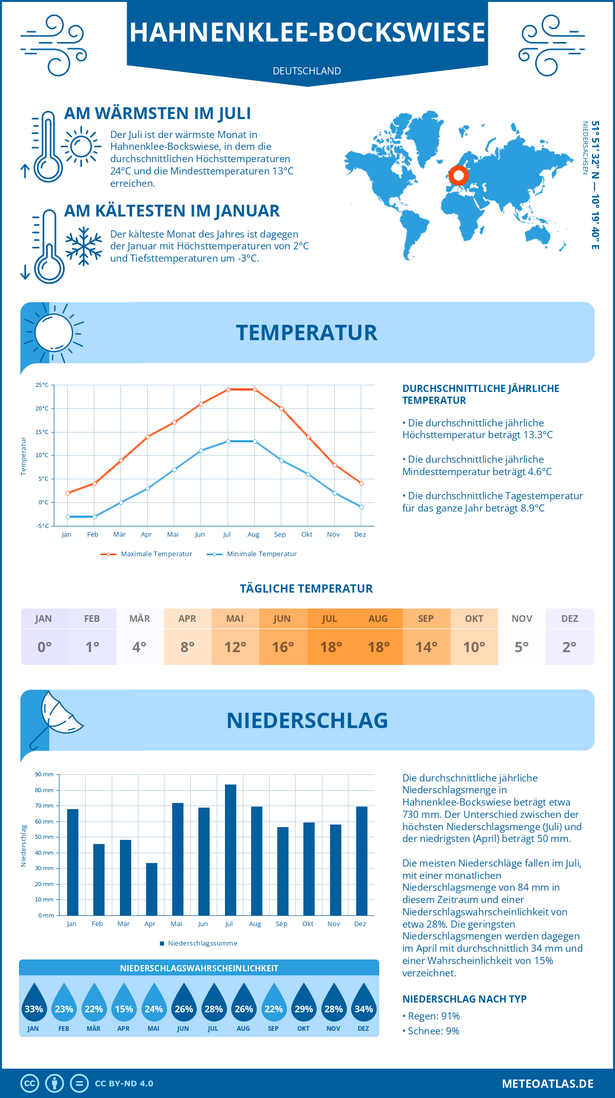 Wetter Hahnenklee-Bockswiese (Deutschland) - Temperatur und Niederschlag