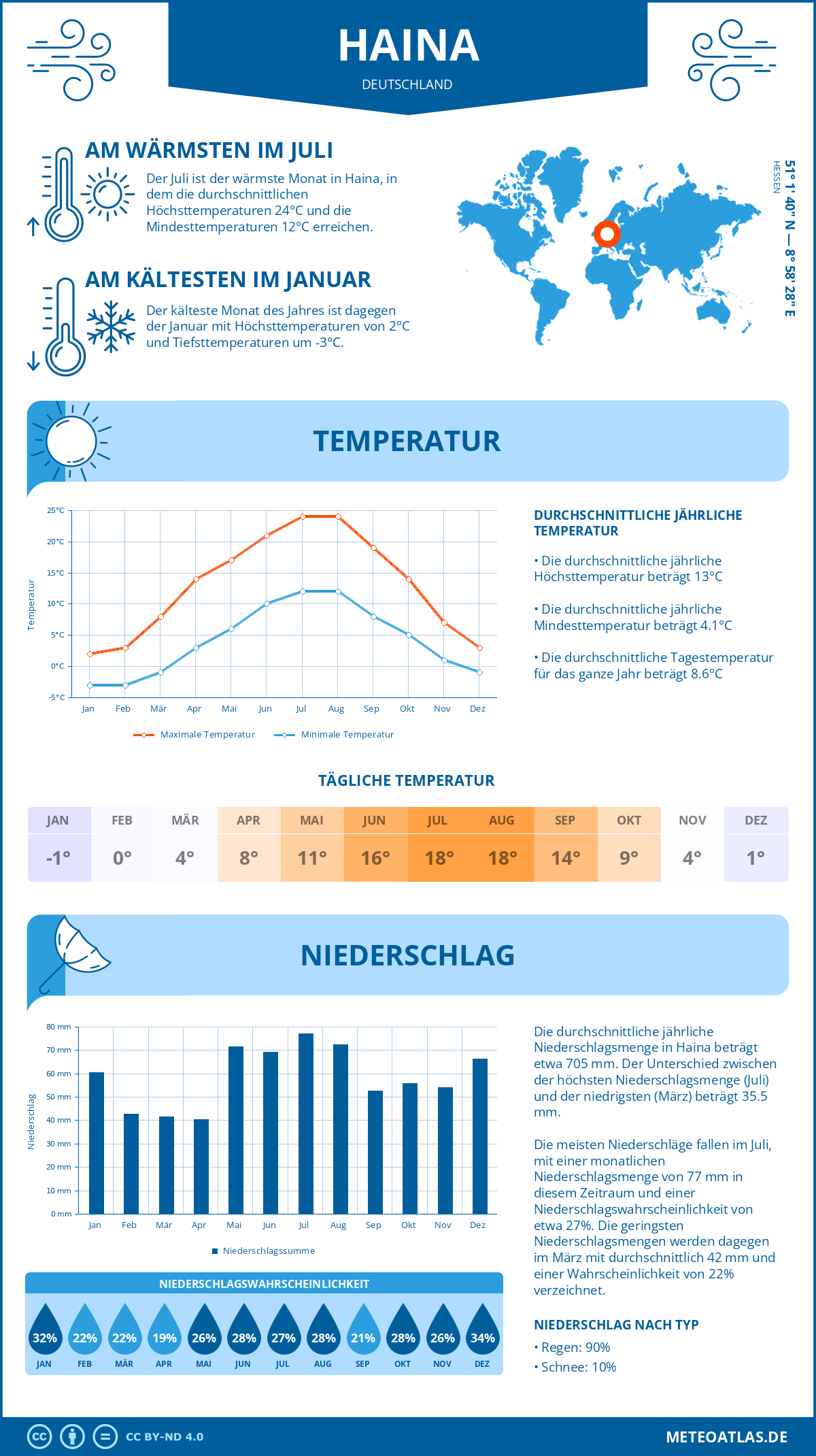 Wetter Haina (Deutschland) - Temperatur und Niederschlag