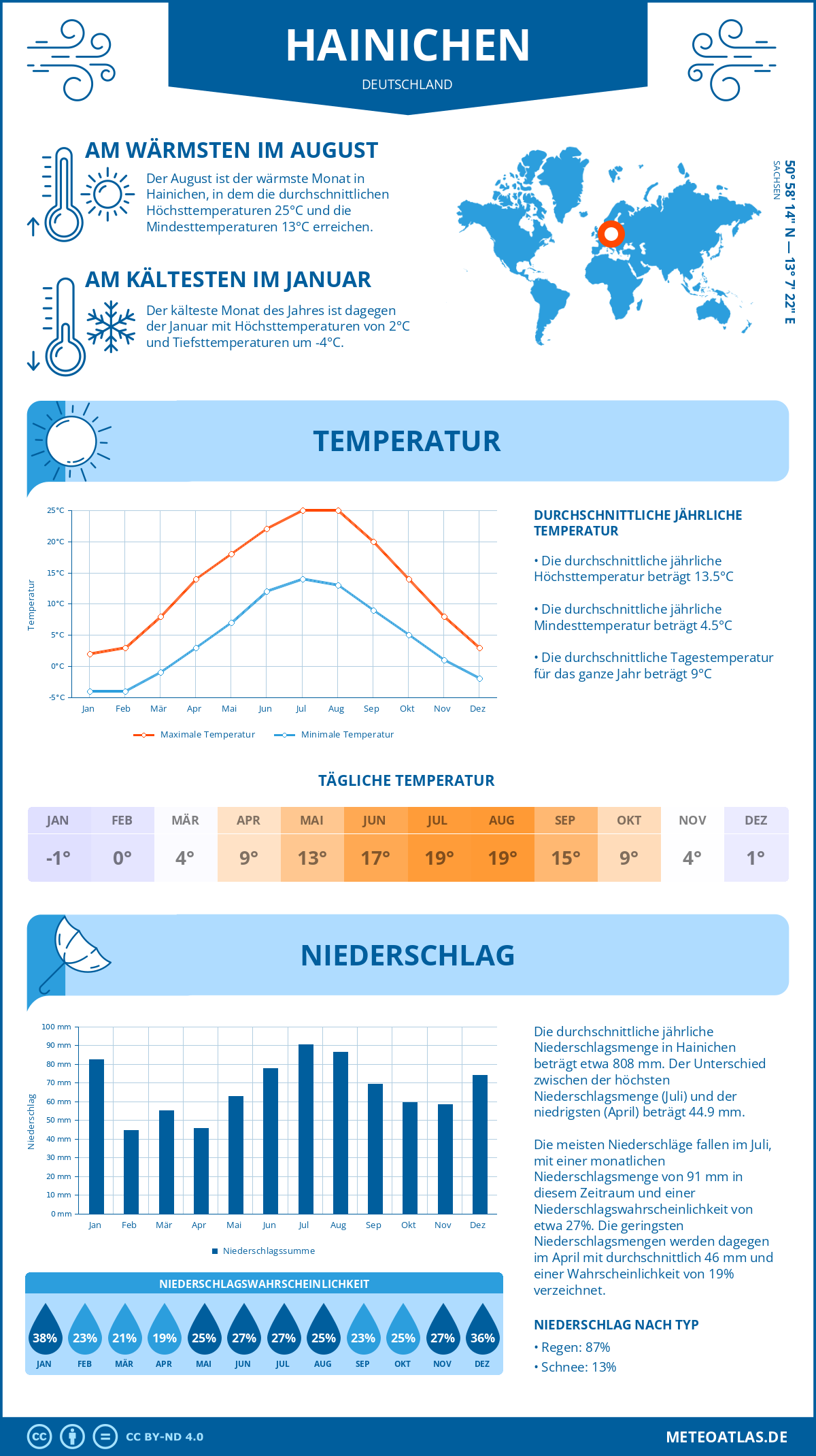 Wetter Hainichen (Deutschland) - Temperatur und Niederschlag