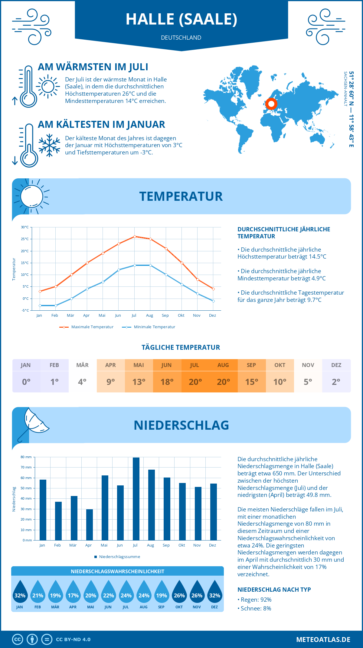 Wetter Halle (Saale) (Deutschland) - Temperatur und Niederschlag