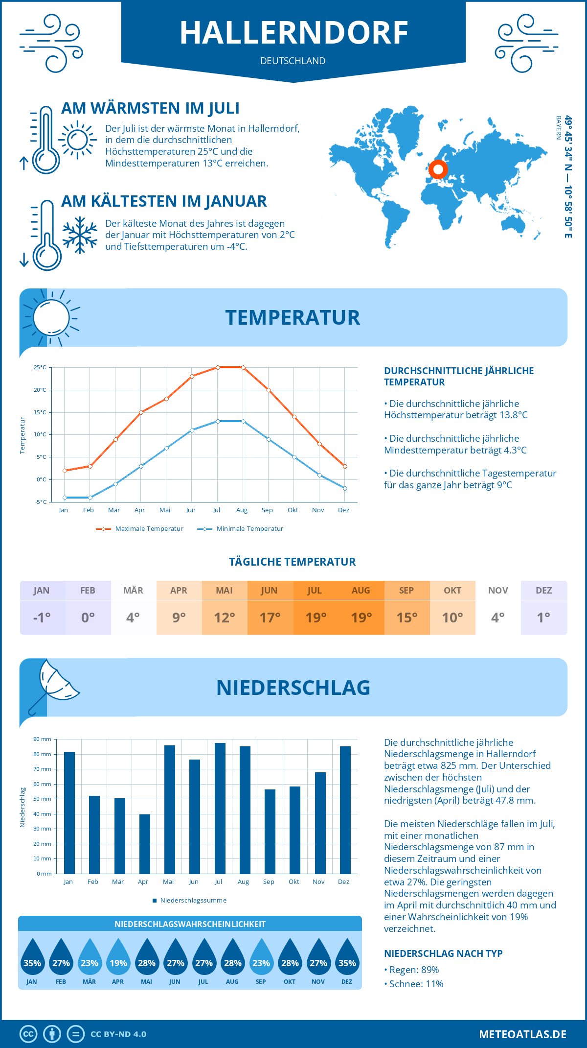 Infografik: Hallerndorf (Deutschland) – Monatstemperaturen und Niederschläge mit Diagrammen zu den jährlichen Wettertrends