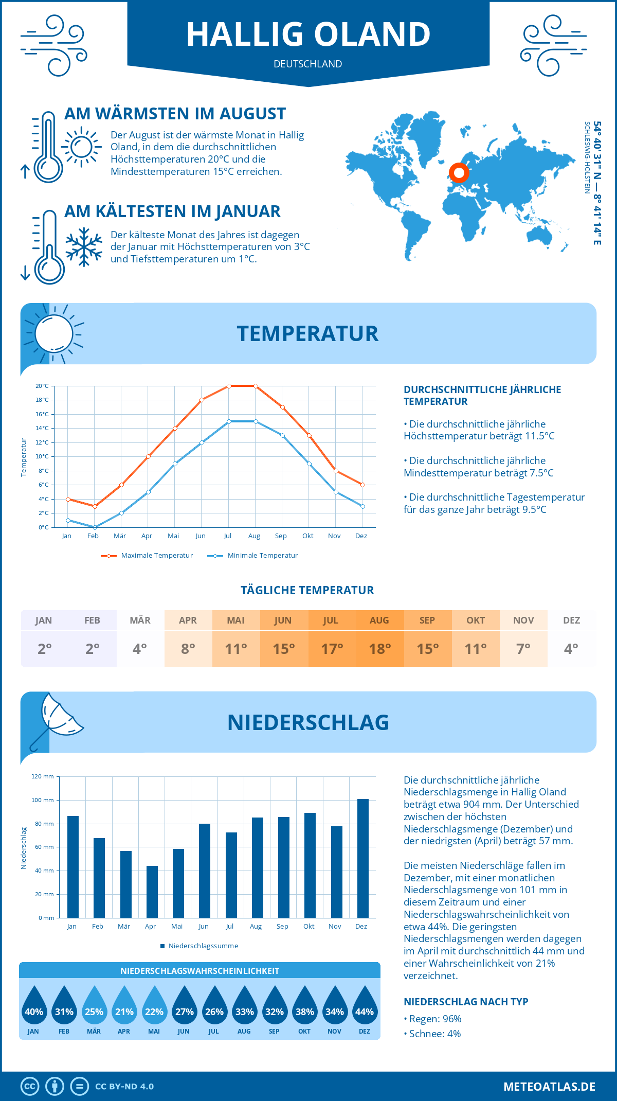 Wetter Hallig Oland (Deutschland) - Temperatur und Niederschlag