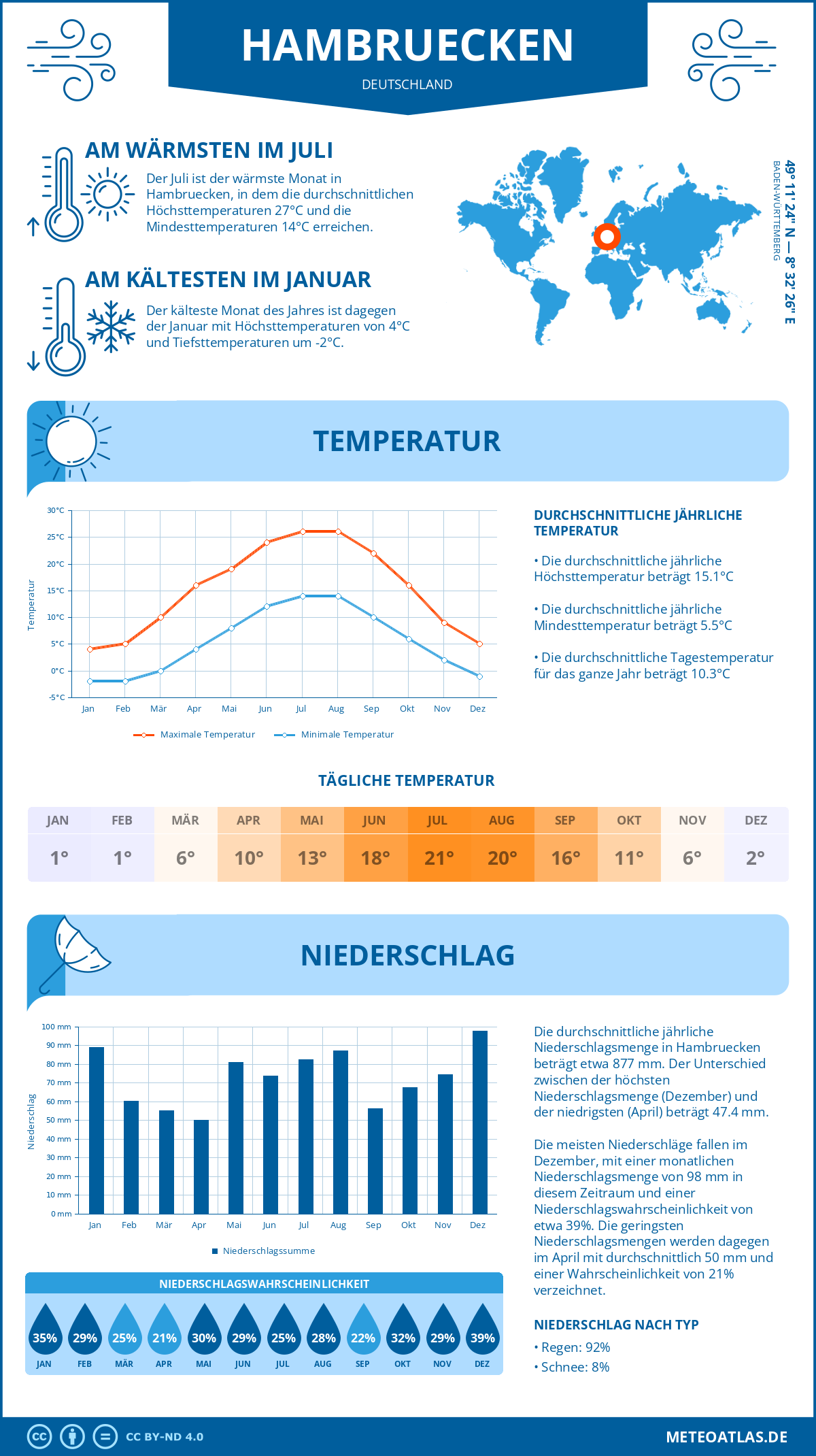 Wetter Hambruecken (Deutschland) - Temperatur und Niederschlag