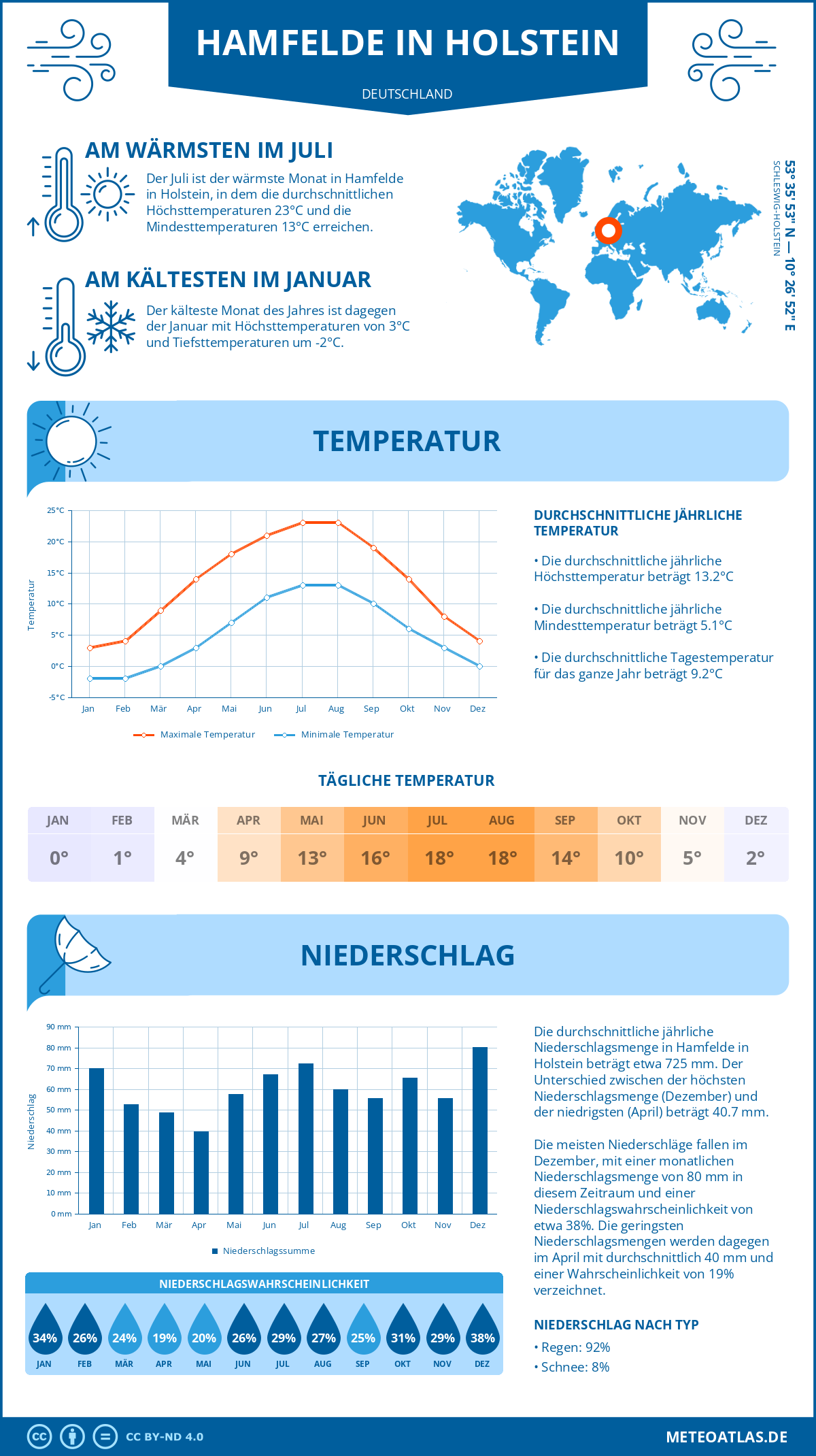 Wetter Hamfelde in Holstein (Deutschland) - Temperatur und Niederschlag